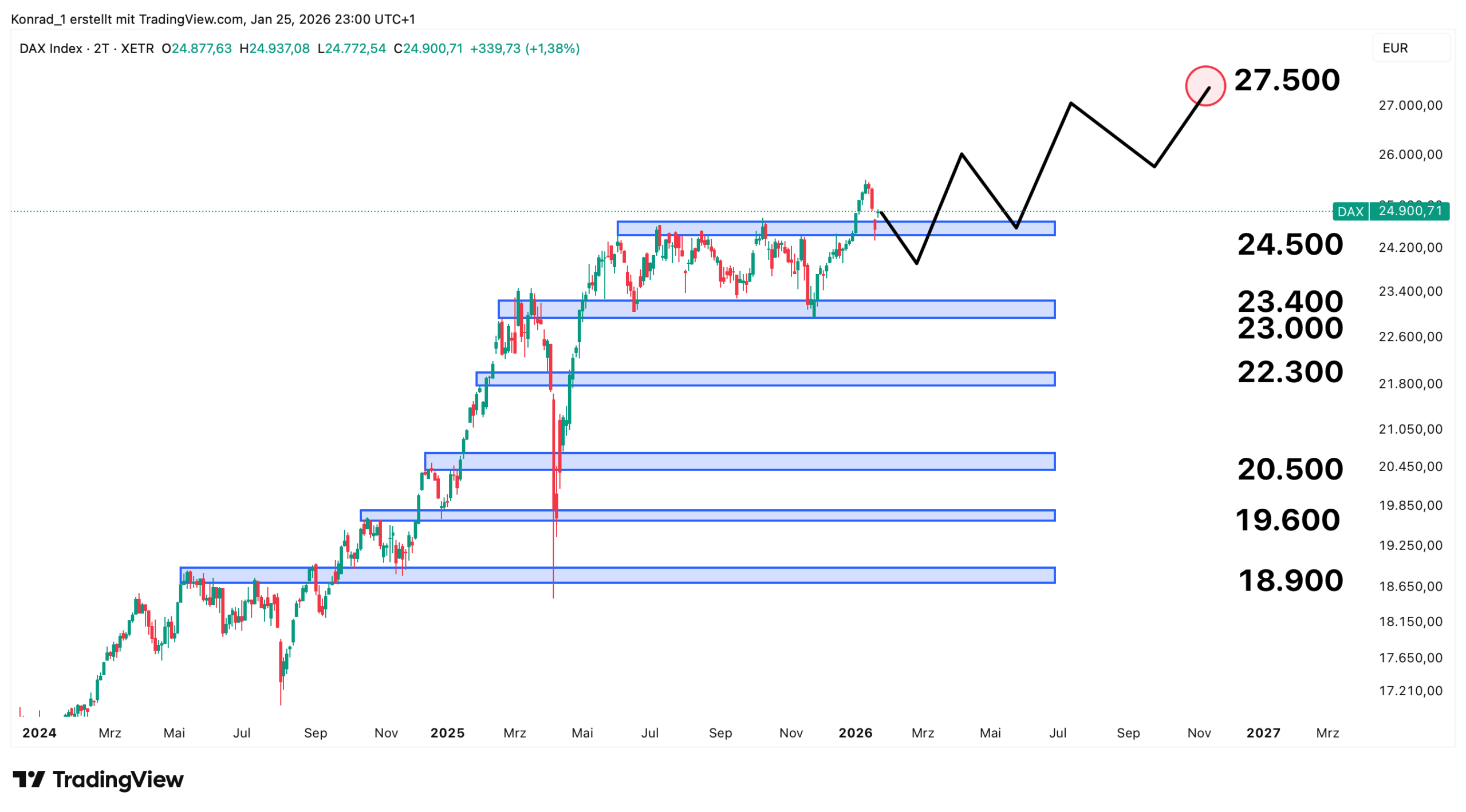 DAX_Prognose Ende 2026