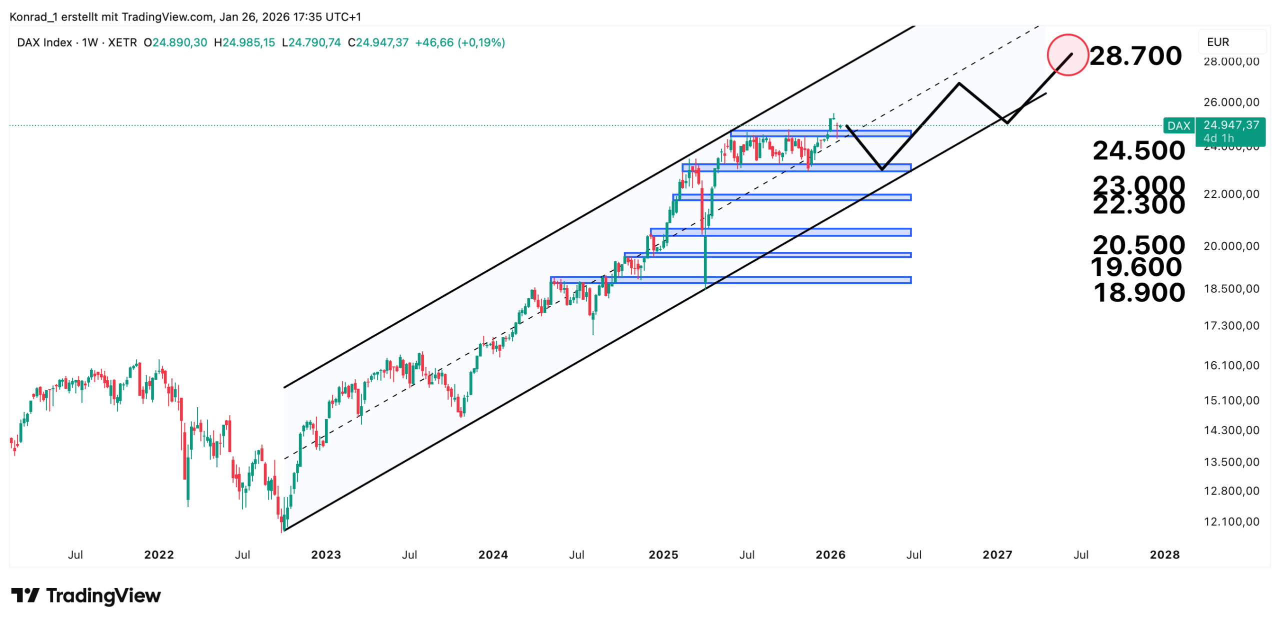 DAX_Prognose Ende 2027 DAX_Prognose Ende 2027
