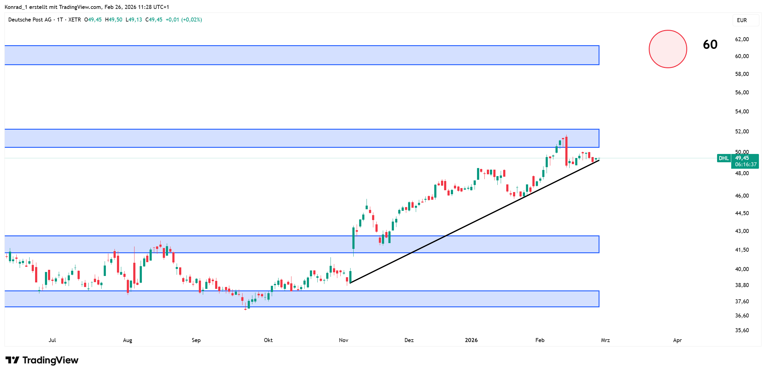 DHL_prognose Ende März 2026 DHL_prognose Ende März 2026