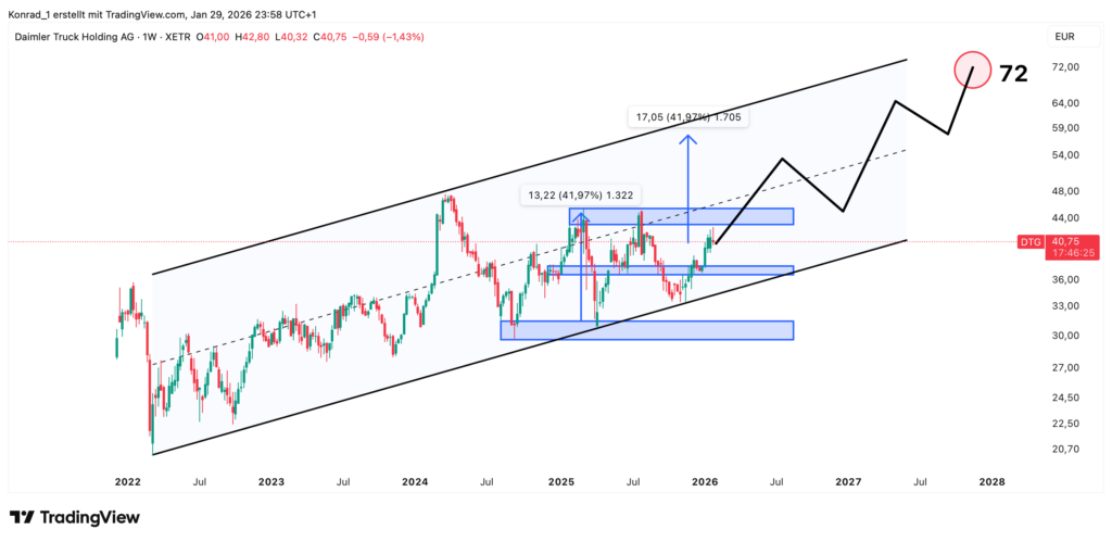 DaimlerTruck_Prognose Ende 2027 DaimlerTruck_Prognose Ende 2027