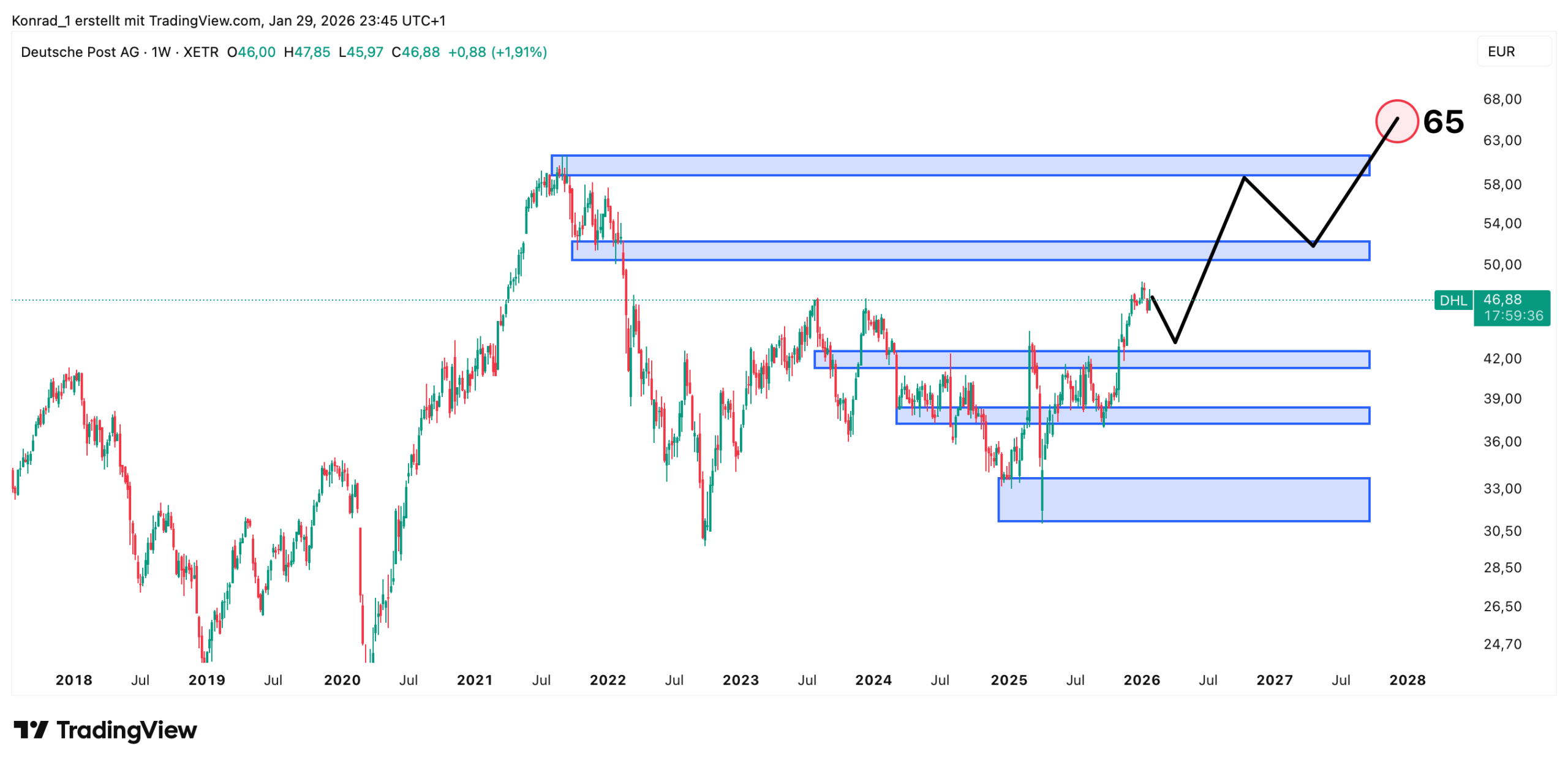 DeutschePost_Prognose Ende 2027 DeutschePost_Prognose Ende 2027