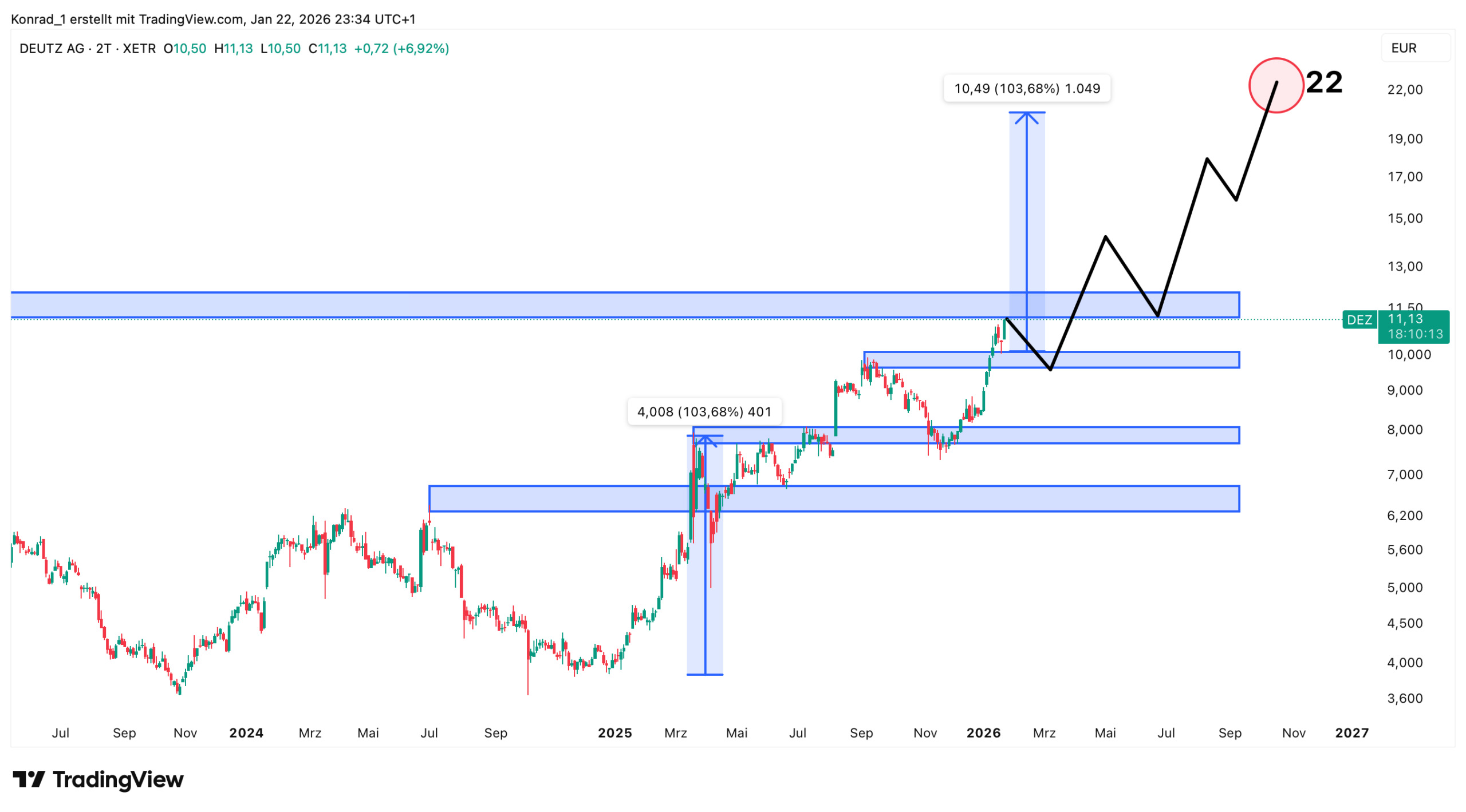 Deutz_Prognose Ende 2026 Deutz_Prognose Ende 2026