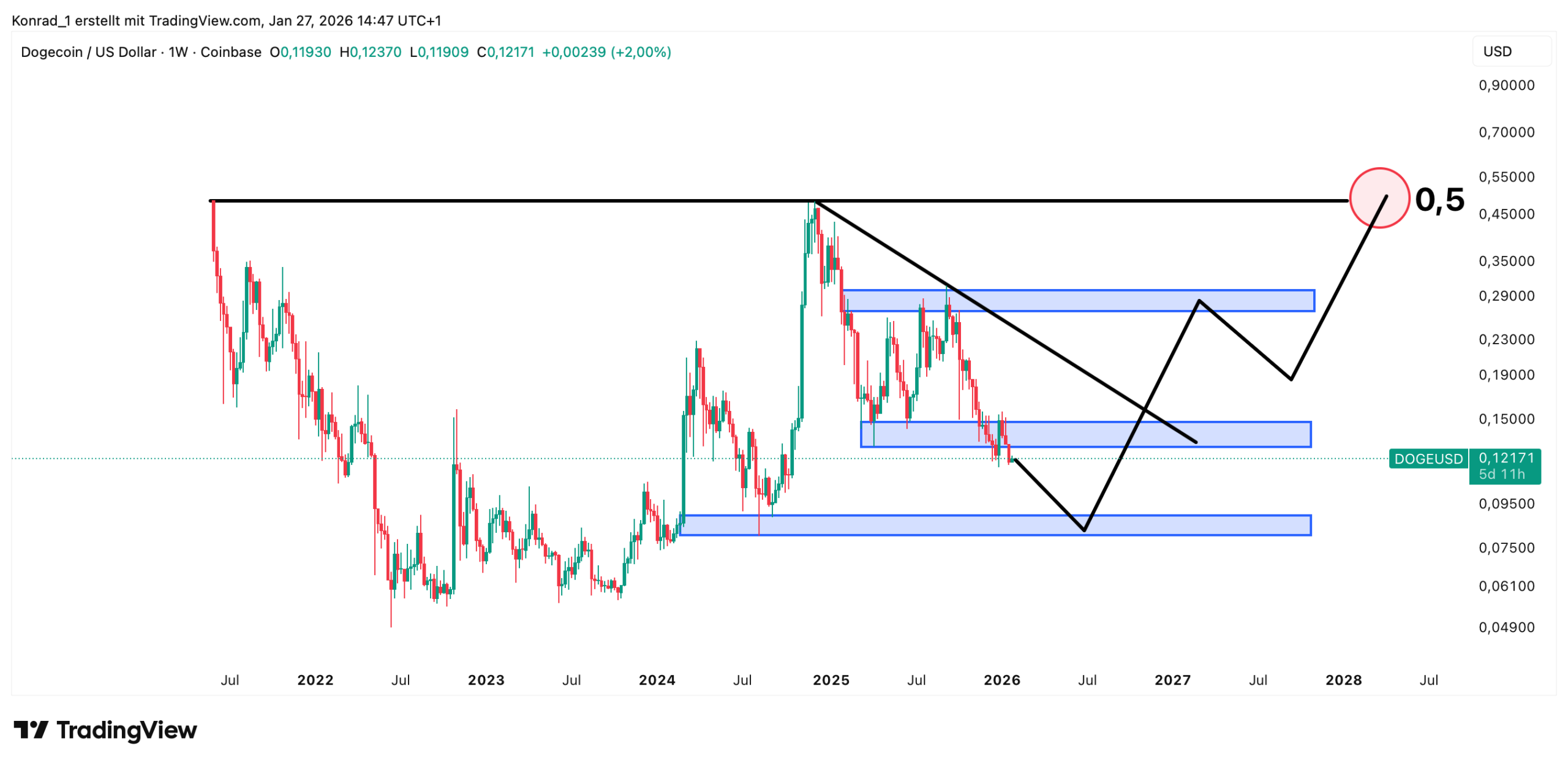 Dogecoin_prognose Ende 2027 Dogecoin_prognose Ende 2027