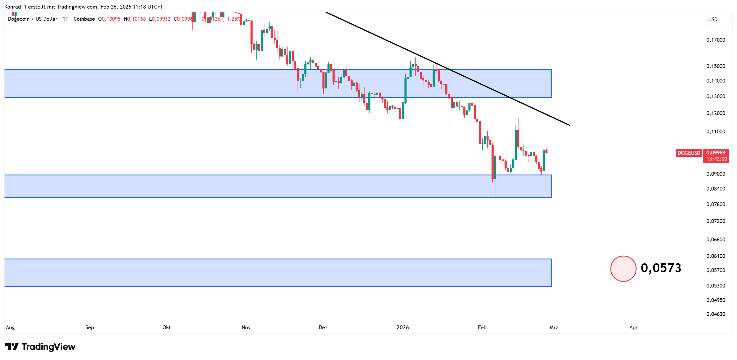Dogecoin_prognose Ende März 2026 Dogecoin_prognose Ende März 2026