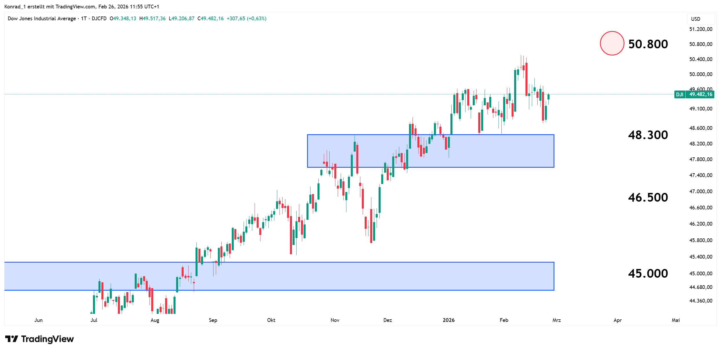 DowJones_prognose Ende März 2026 DowJones_prognose Ende März 2026