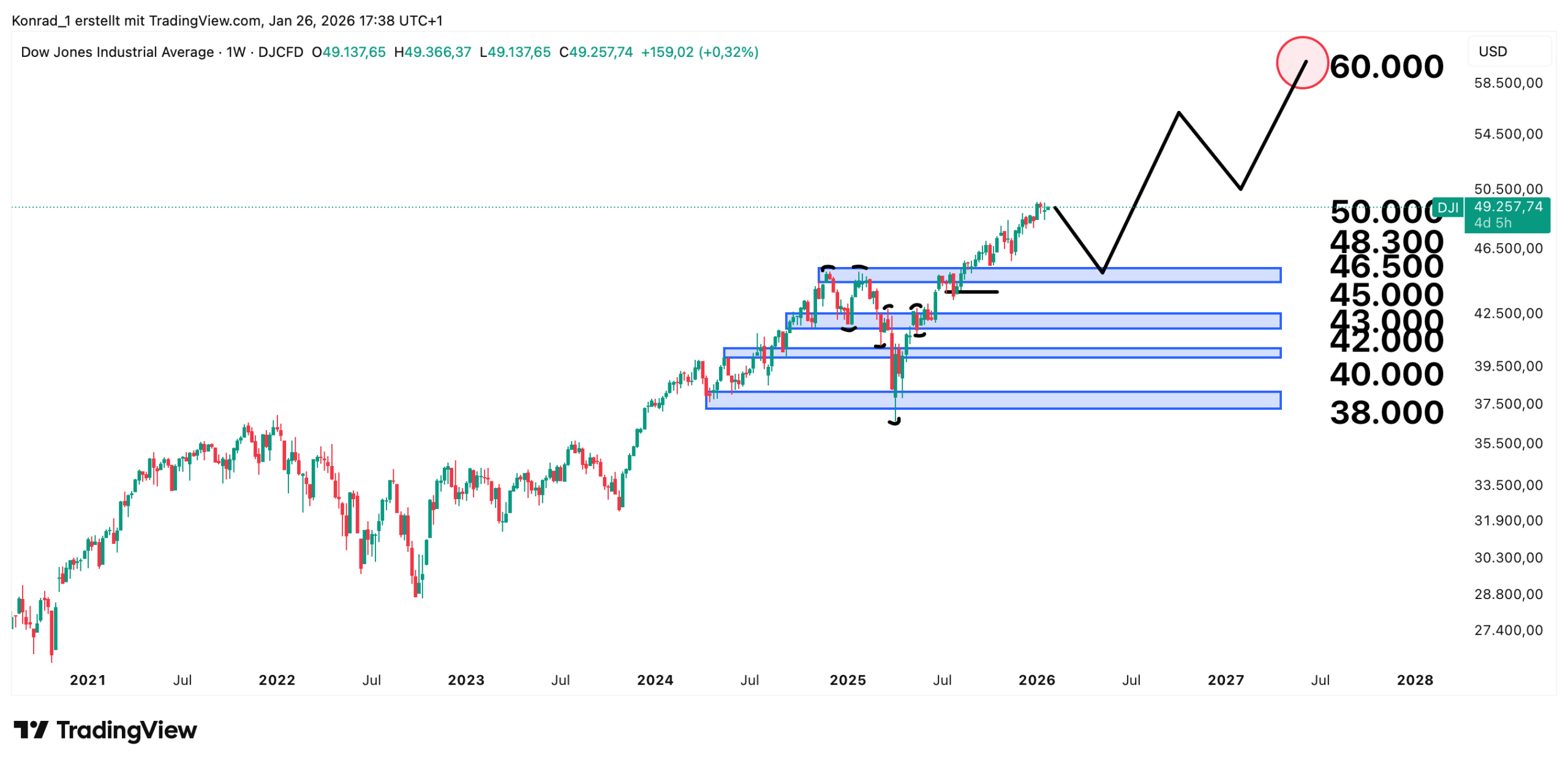 Dow_Prongose Ende 2027 Dow_Prongose Ende 2027