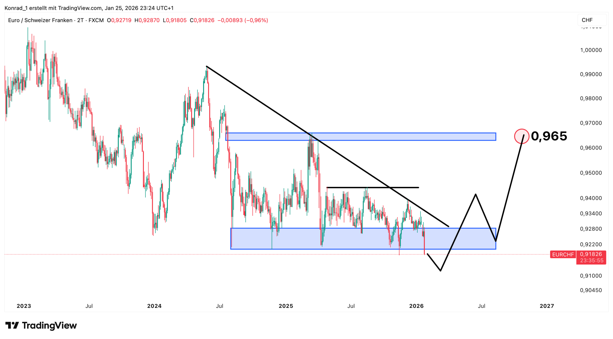 EUR/CHF-PROGNOSE ENDE 2026 EUR/CHF-PROGNOSE ENDE 2026