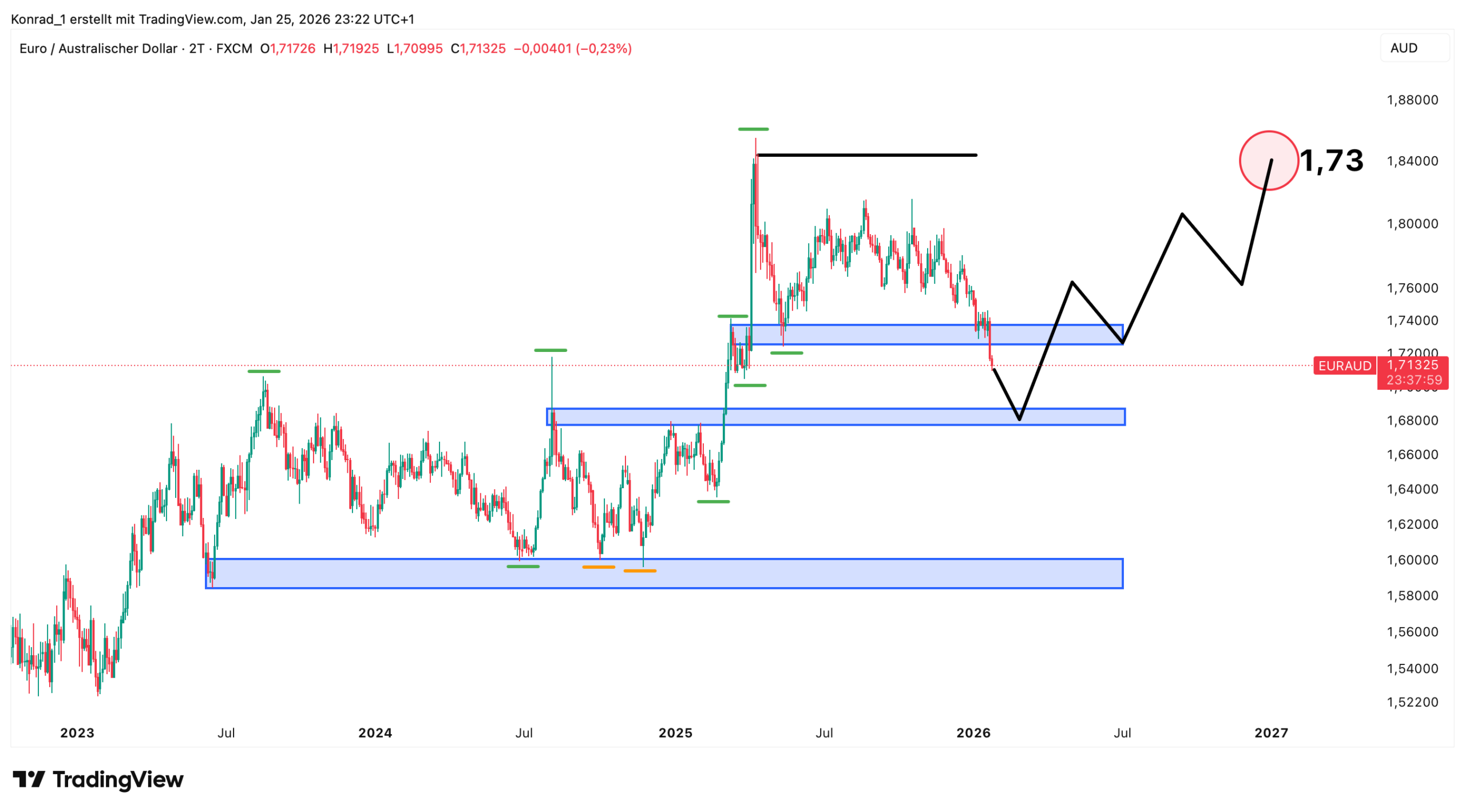 EUR:AUD_Prognose Ende 2026 EUR:AUD_Prognose Ende 2026