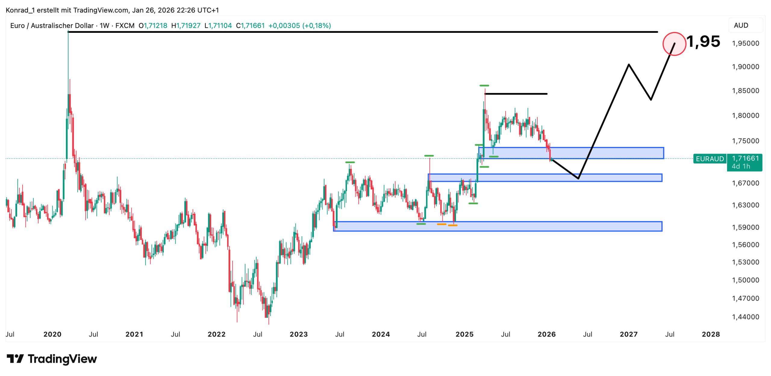 EUR:AUD_Prognose Ende 2027 EUR:AUD_Prognose Ende 2027
