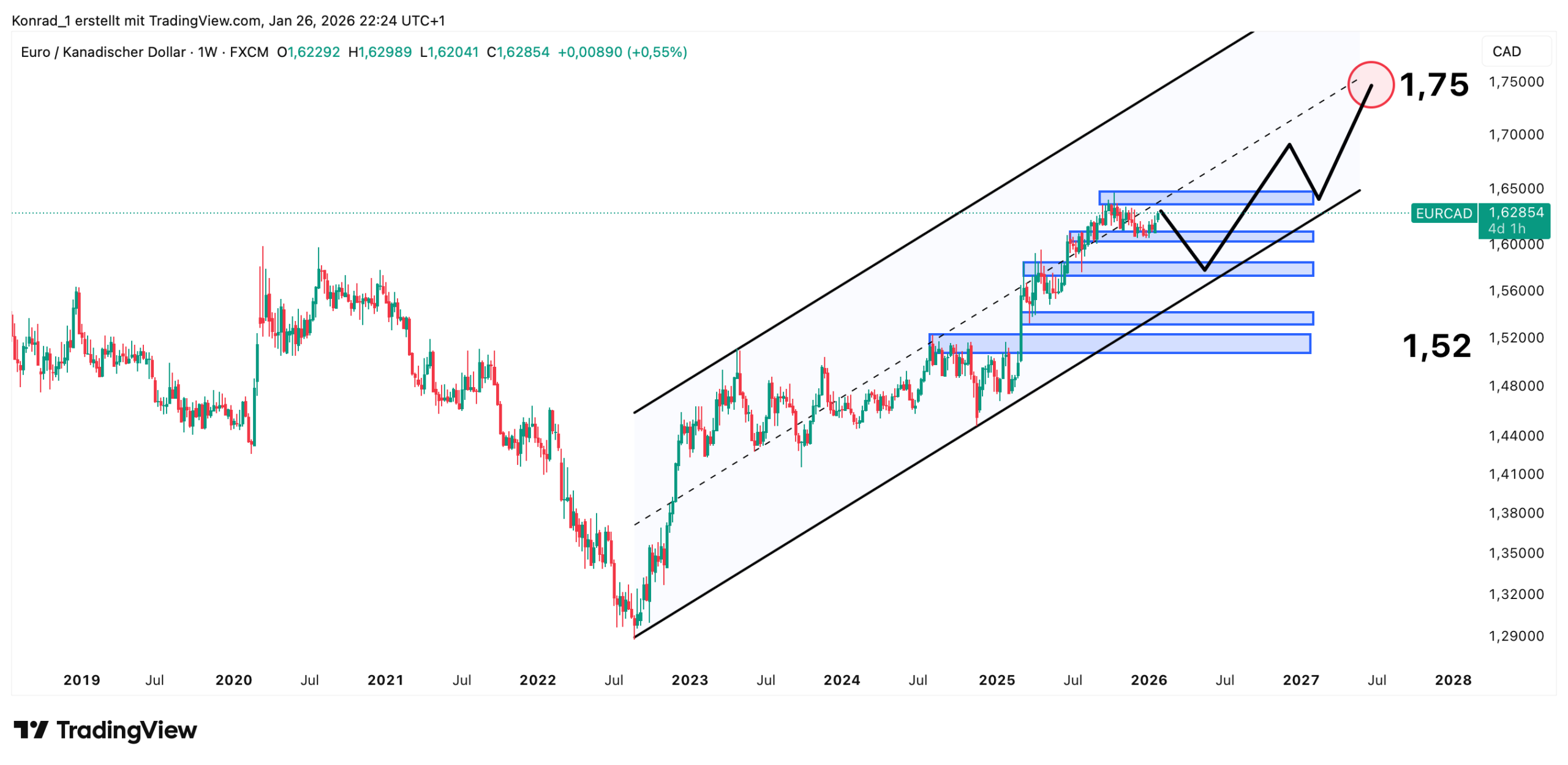 EUR:CAD_Prognose Ende 2027 EUR:CAD_Prognose Ende 2027