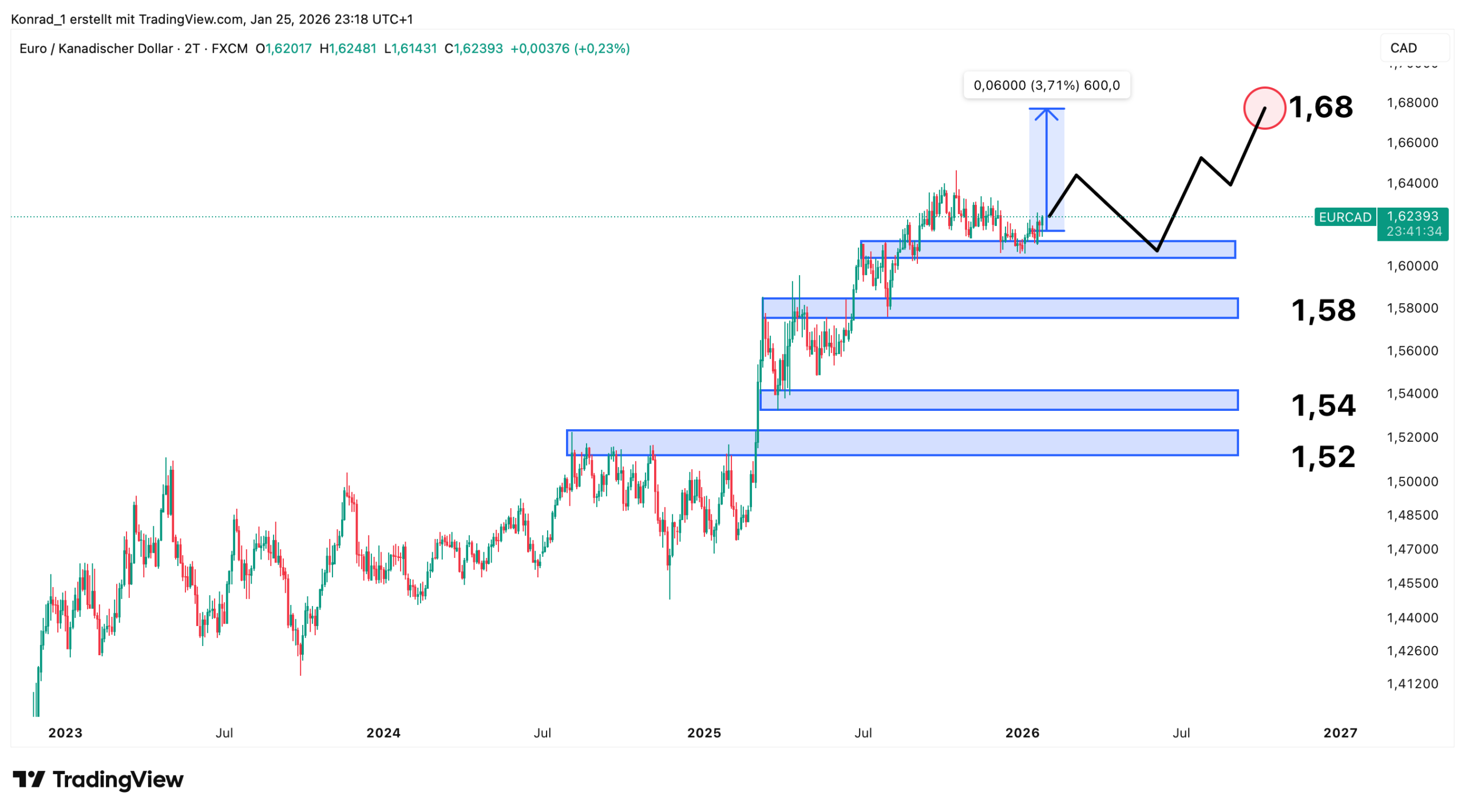 EUR:CAD_prognose Ende 2026 EUR:CAD_prognose Ende 2026