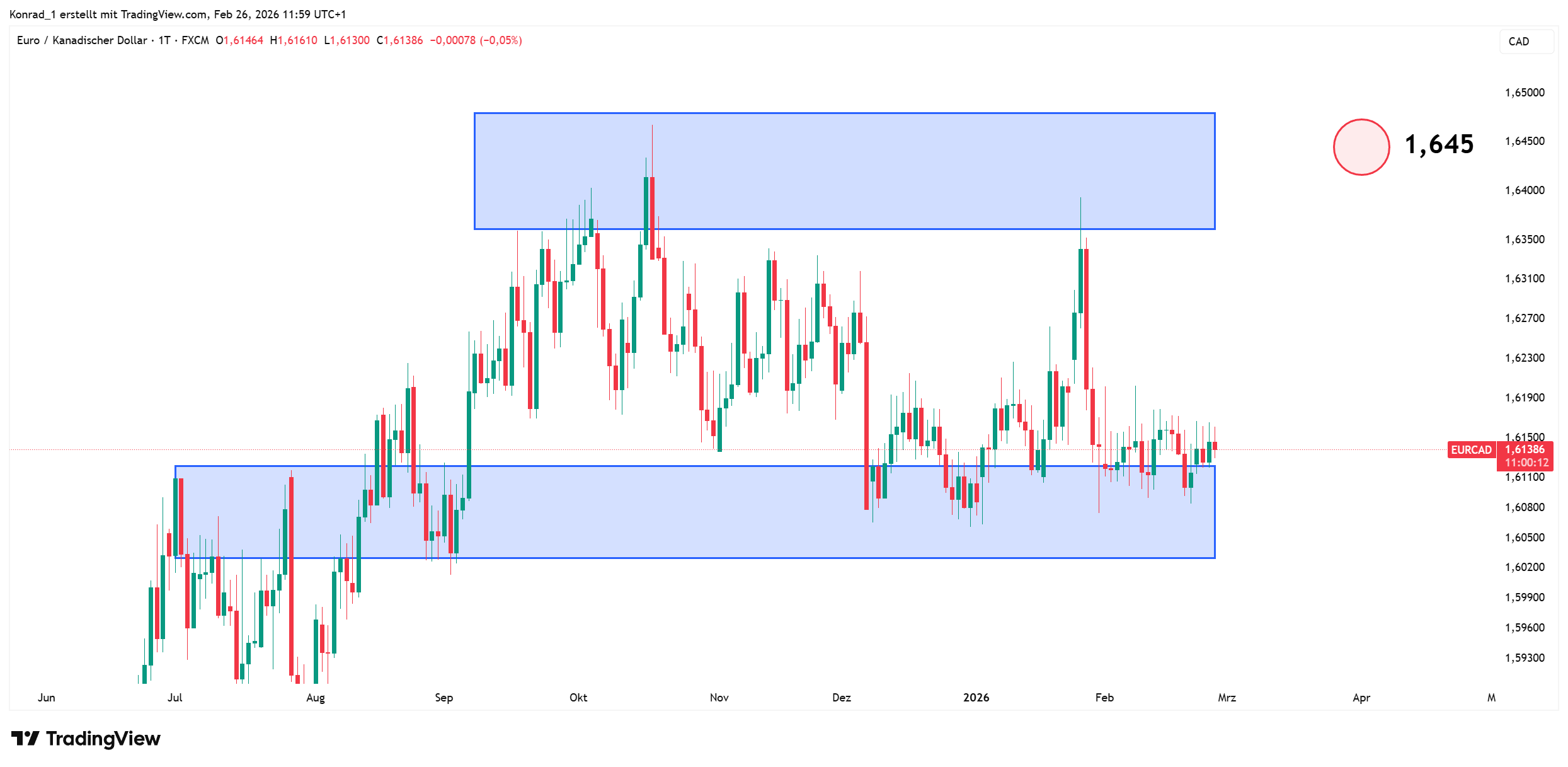 EURCAD_prognose Ende März 2026 EURCAD_prognose Ende März 2026