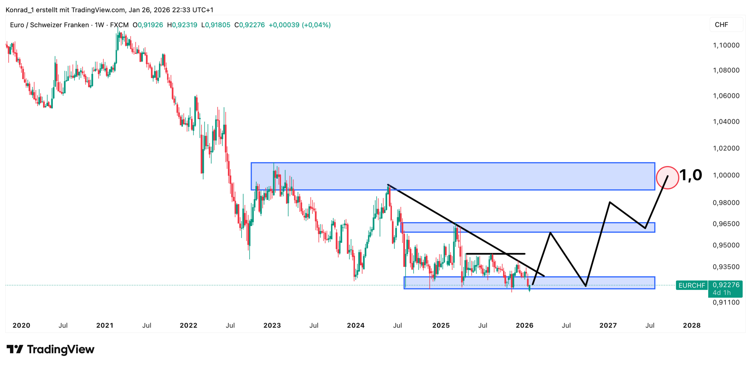 EUR:CHF_Prognose Ende 2027 EUR:CHF_Prognose Ende 2027