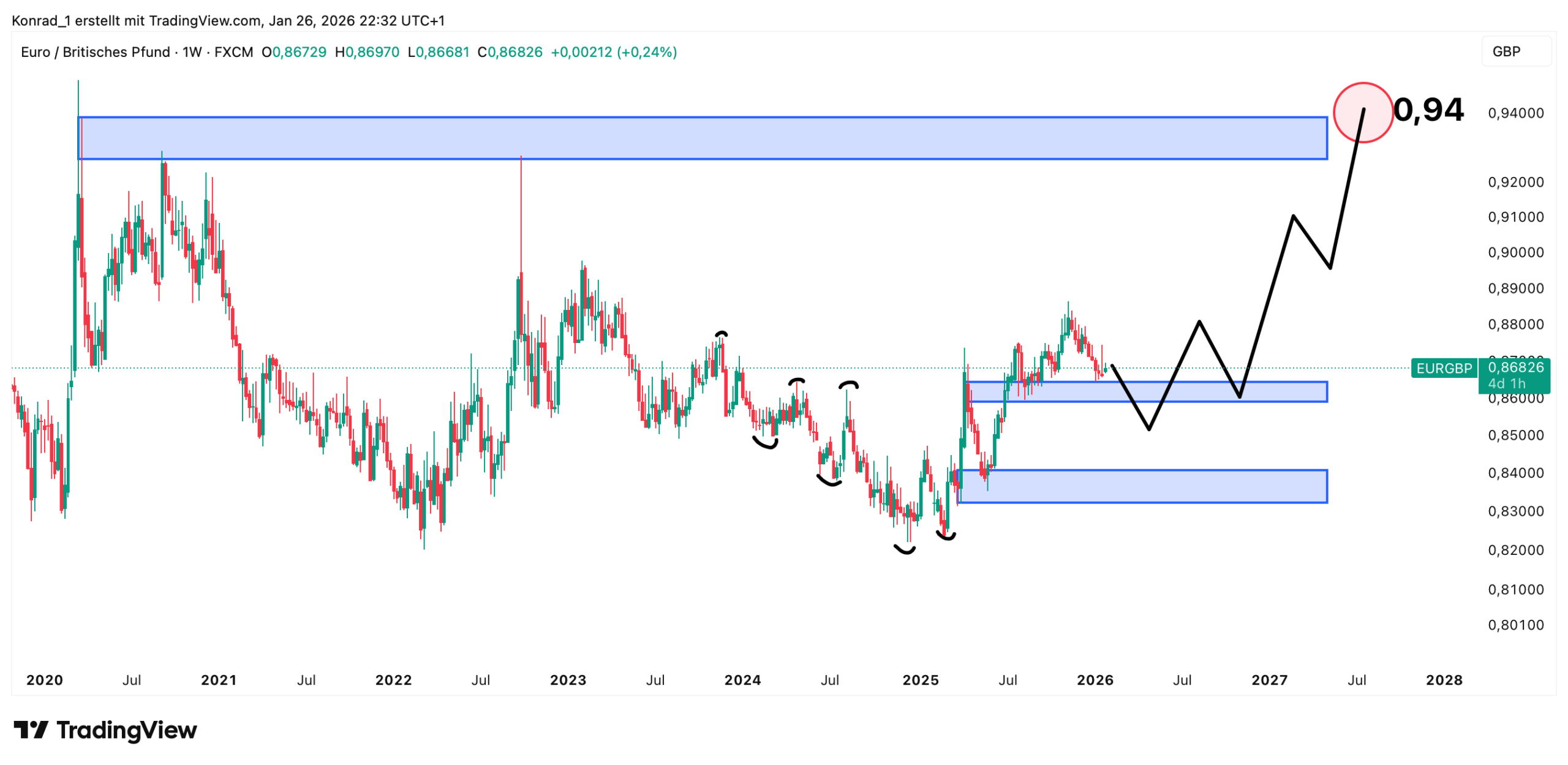 EUR:GBP_Prognose Ende 2027 EUR:GBP_Prognose Ende 2027