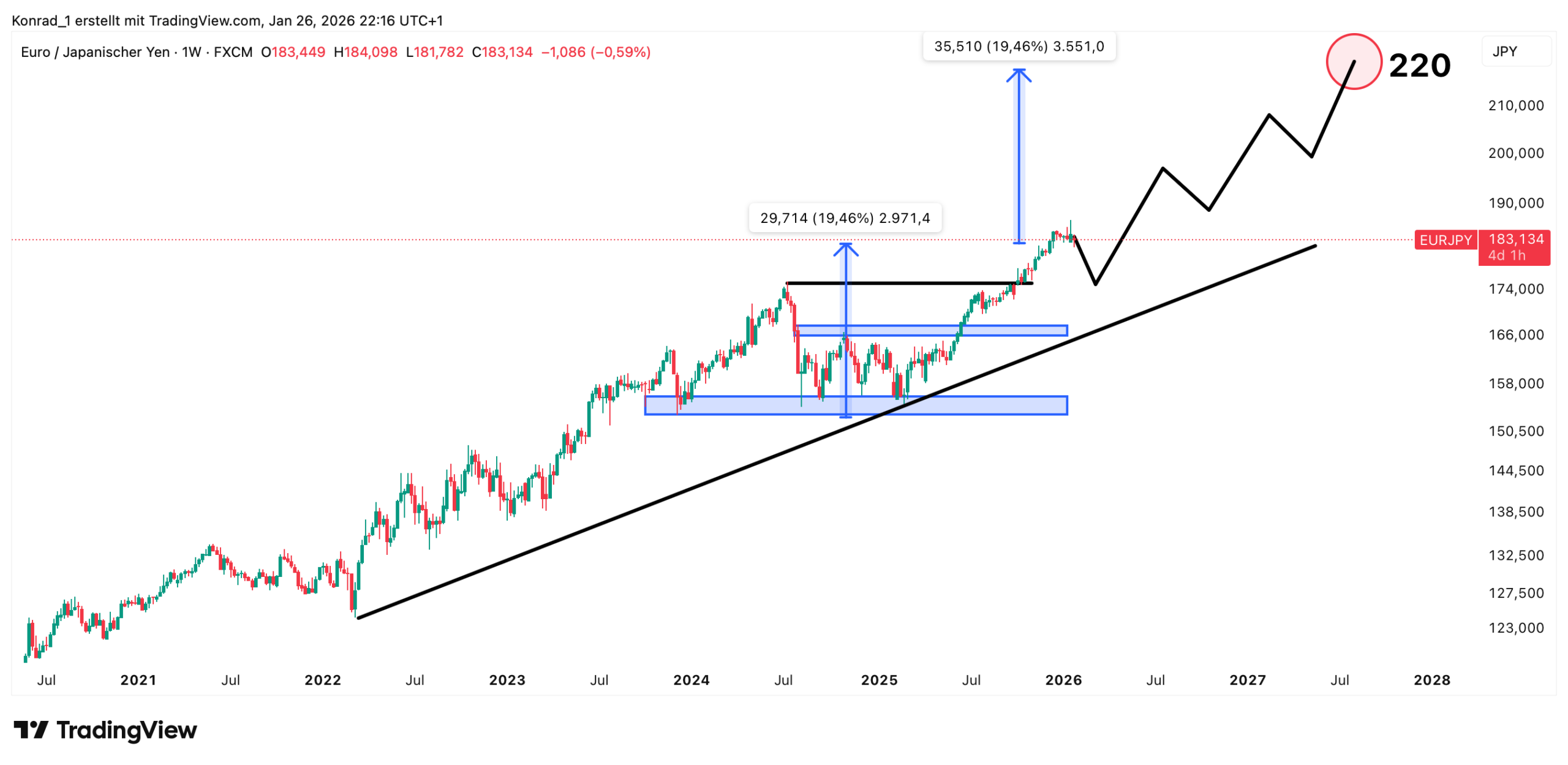 EUR:JPY_Prognose Ende 2027 EUR:JPY_Prognose Ende 2027