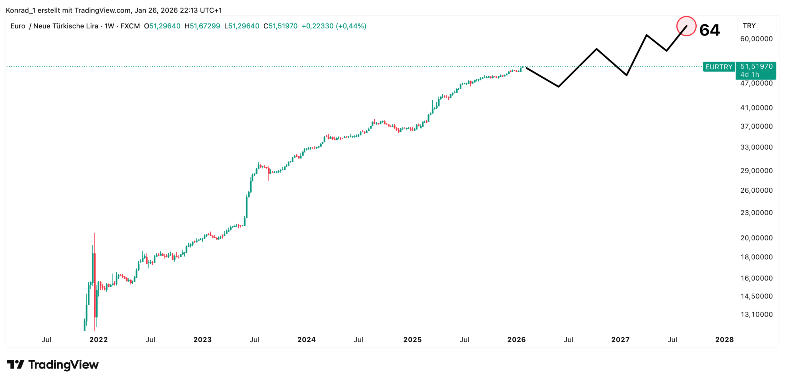 EUR:LIRA_Prognose Ende 2027 EUR:LIRA_Prognose Ende 2027
