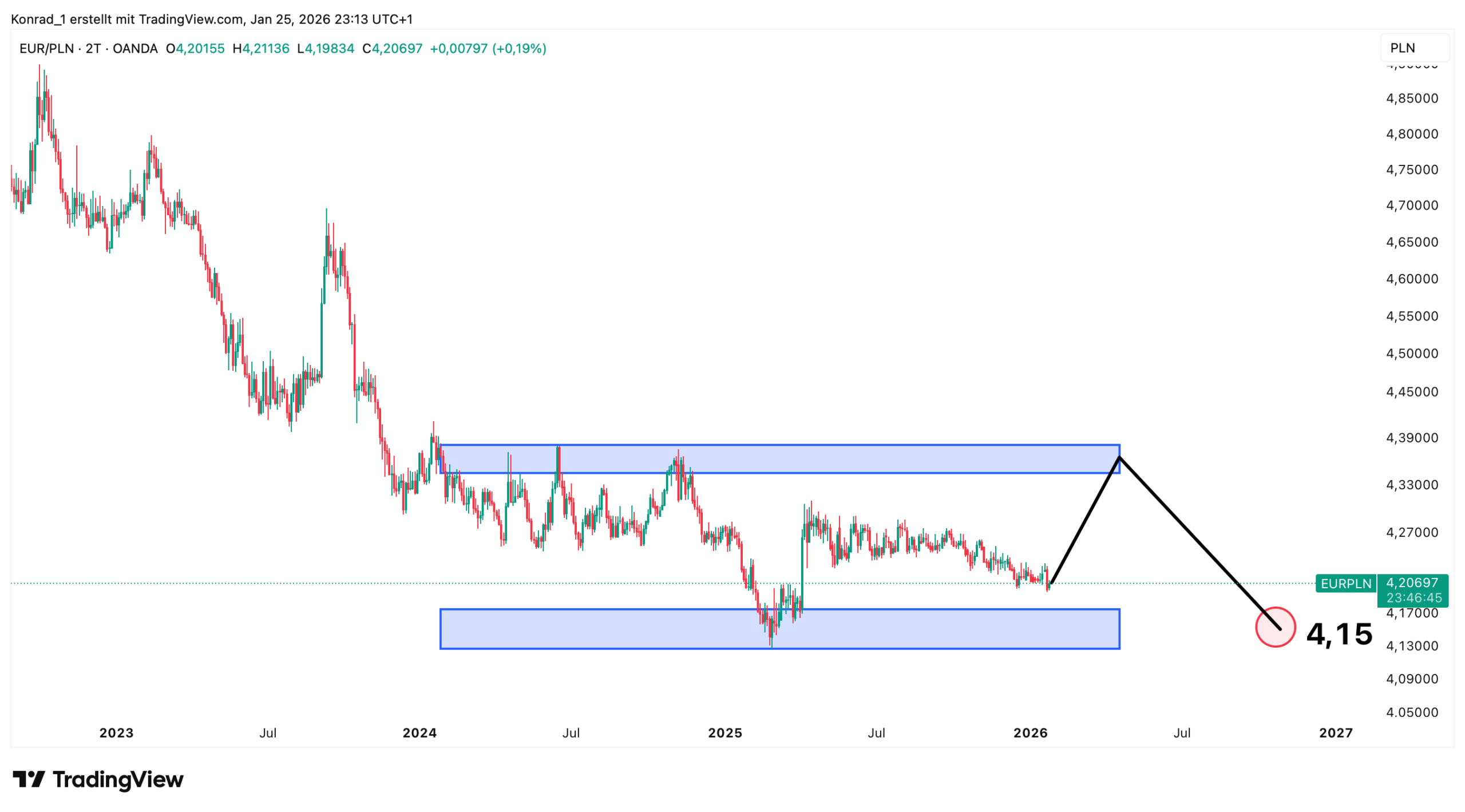 EUR:PLN_Prognose Ende 2026 EUR:PLN_Prognose Ende 2026