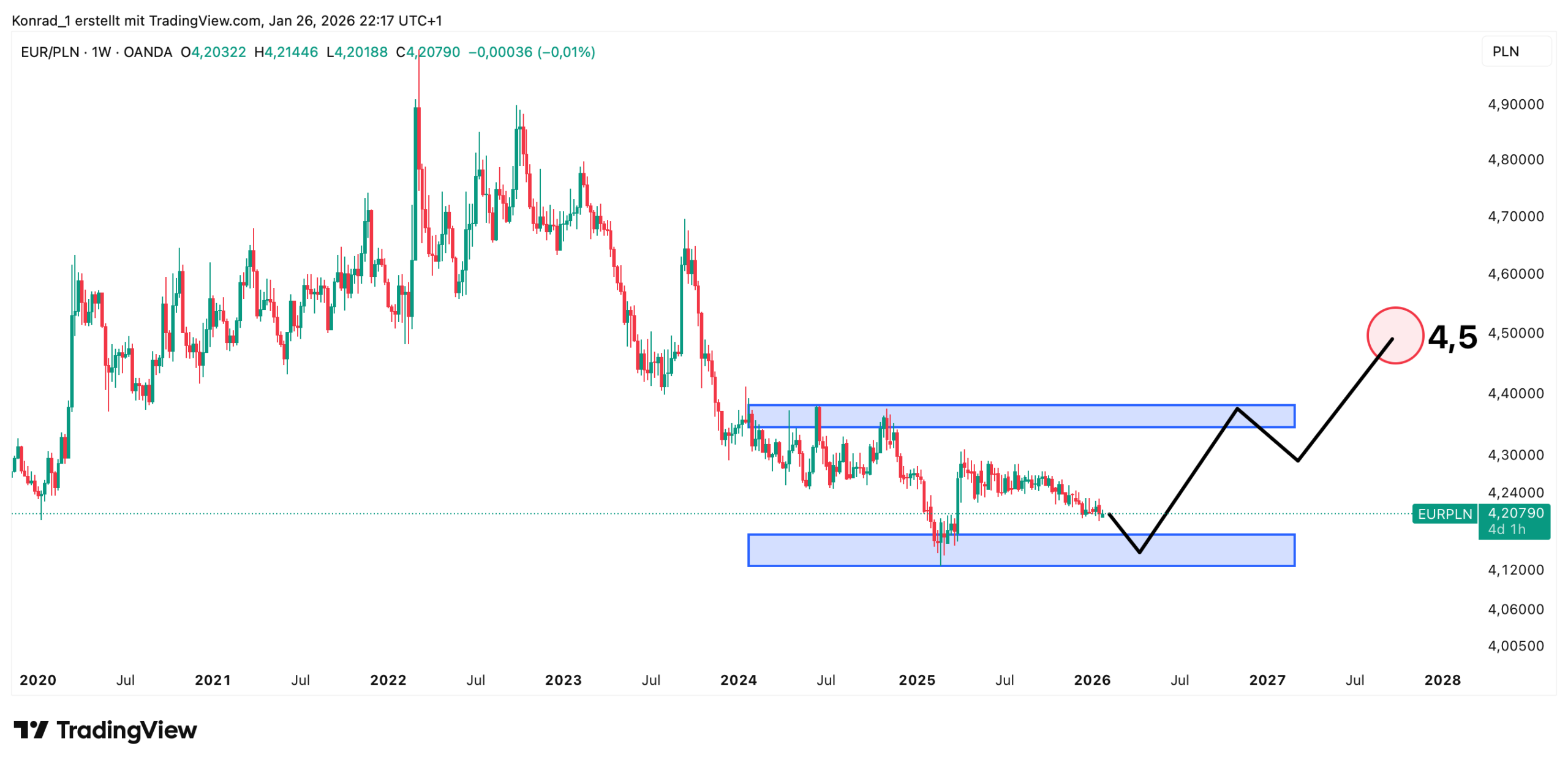 EUR:PLN_prognose Ende 2027 EUR:PLN_prognose Ende 2027
