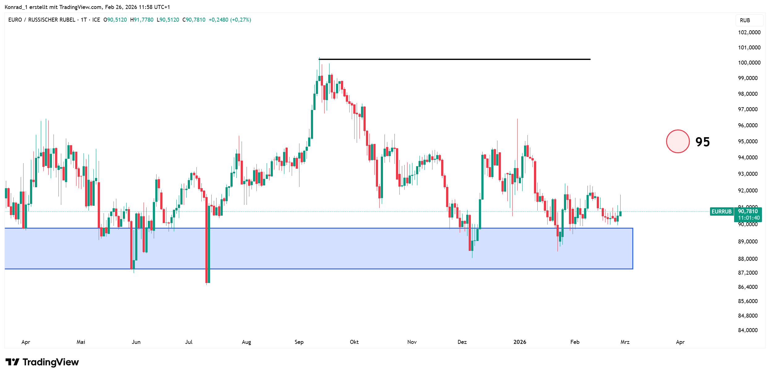 EURRUB_prognose Ende März 2026 EURRUB_prognose Ende März 2026