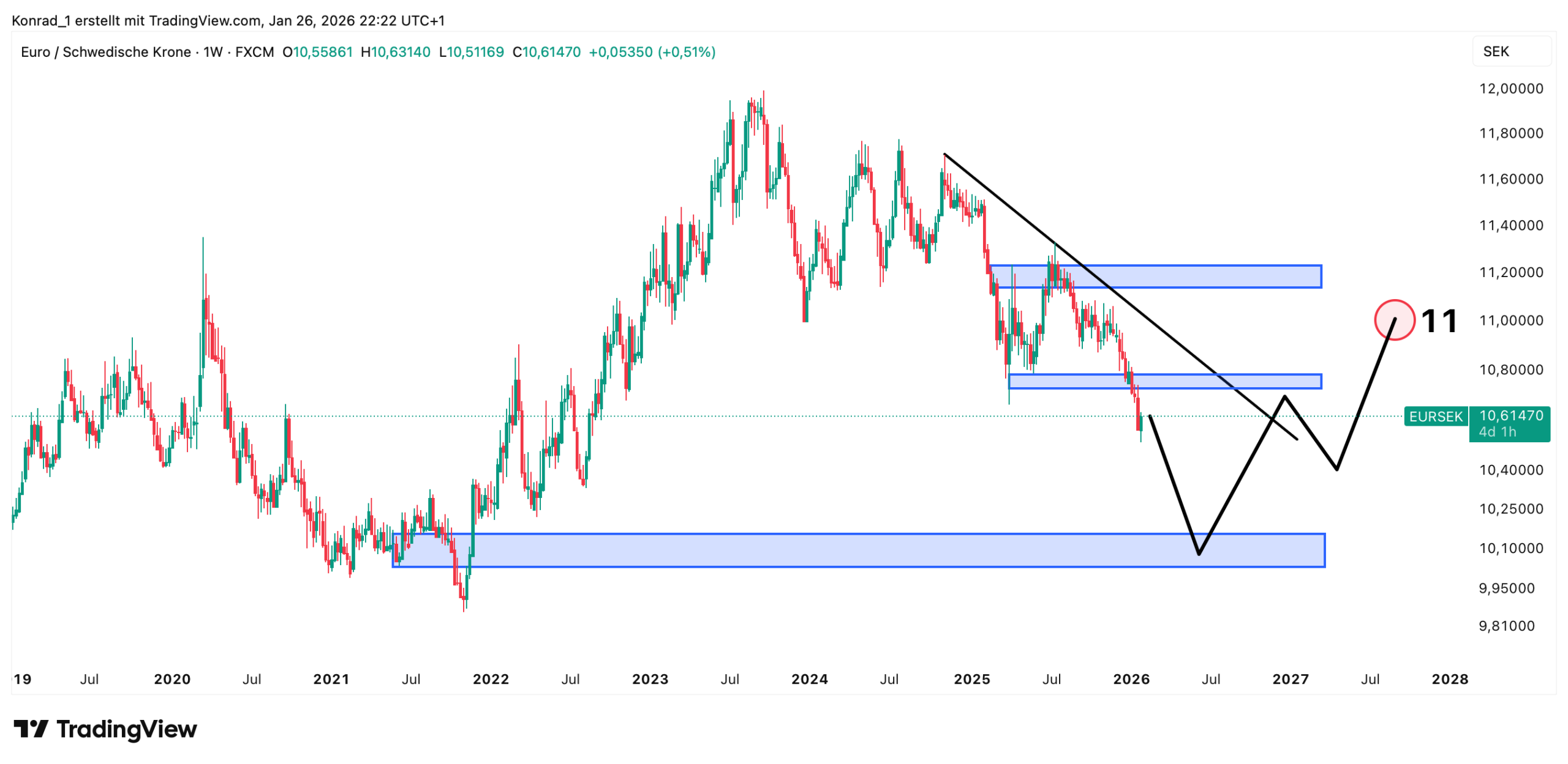 EUR:SEK_Prognose Ende 2027 EUR:SEK_Prognose Ende 2027