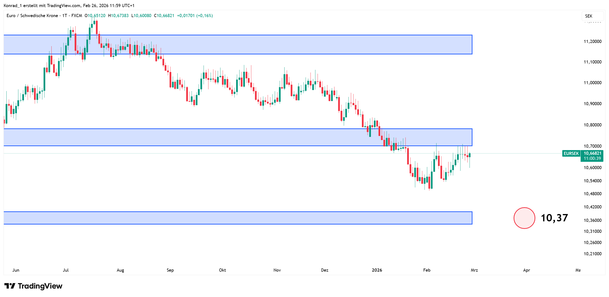 EURSEK_prognose Ende März 2026 EURSEK_prognose Ende März 2026