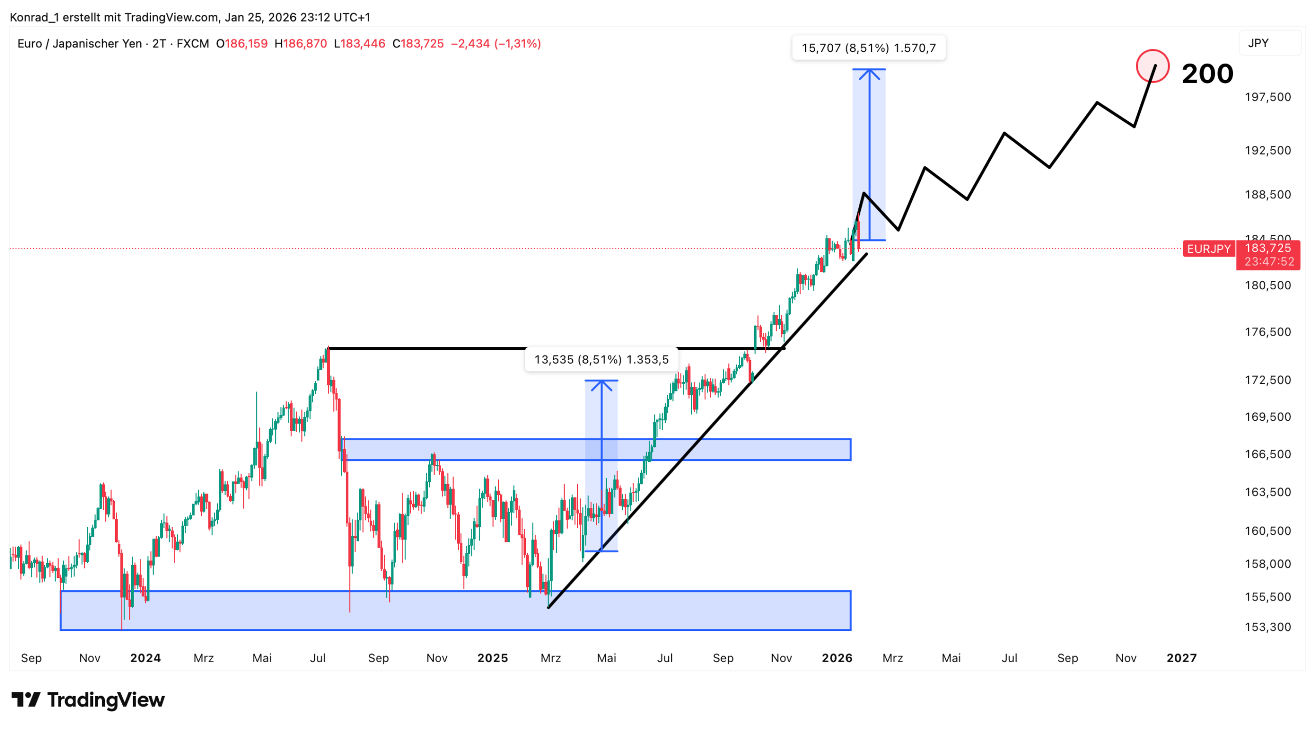 EUR:YEN_prognose Ende 2026 EUR:YEN_prognose Ende 2026