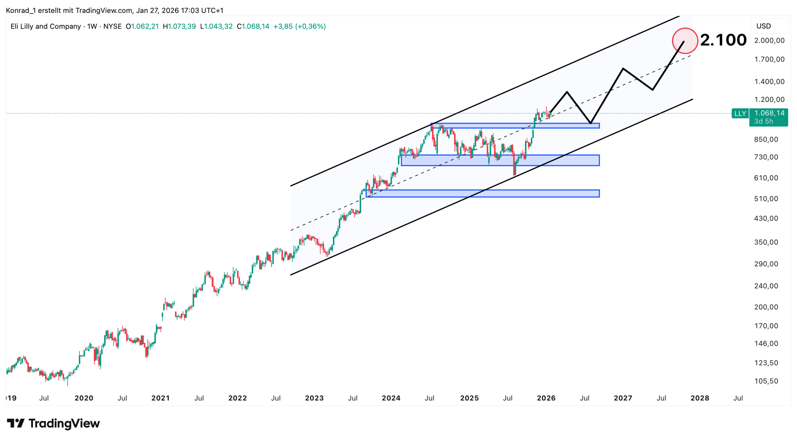 EliLilly_Prognose Ende 2027 EliLilly_Prognose Ende 2027