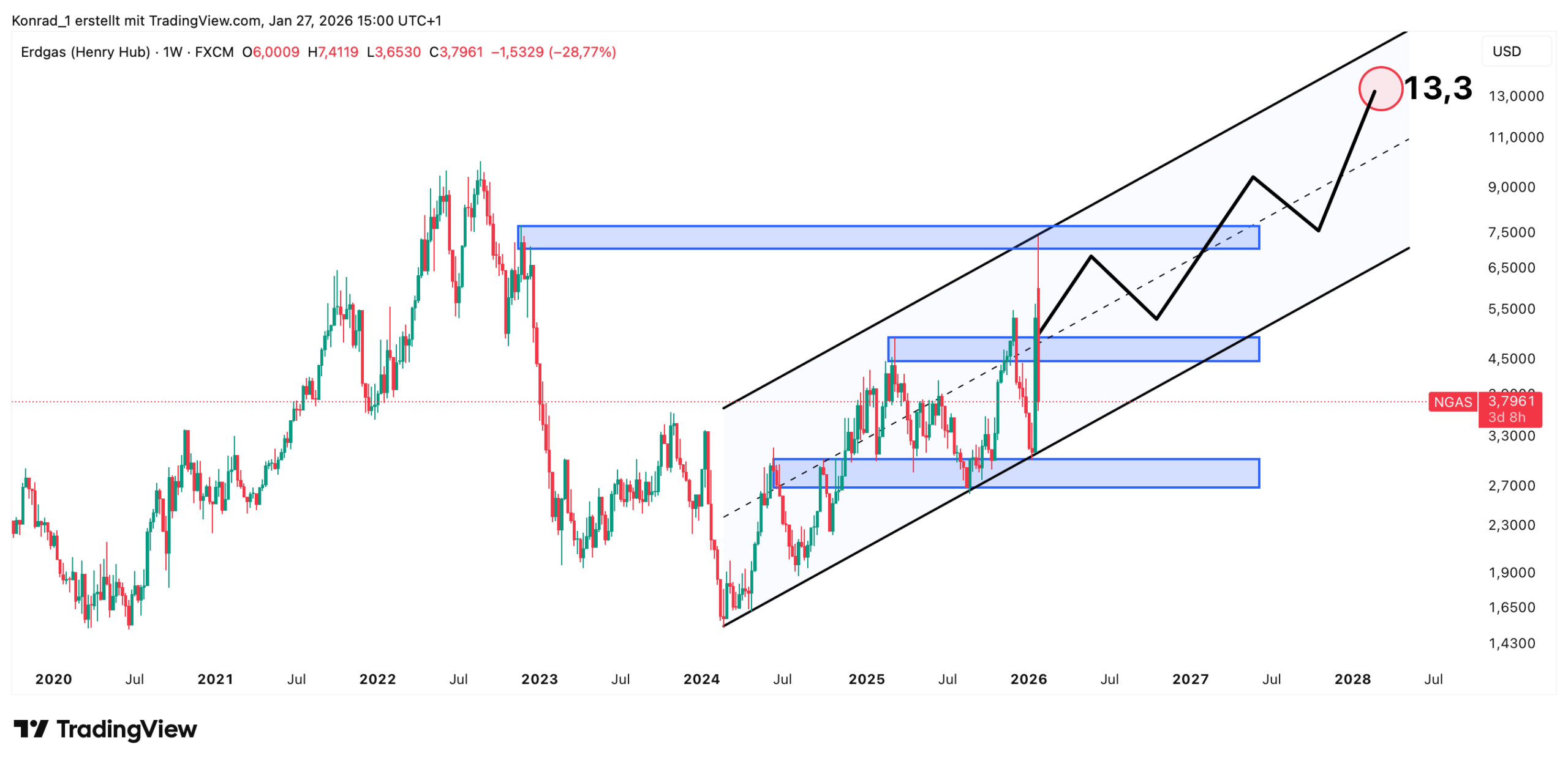 Erdgas_prognose Ende 2027 Erdgas_prognose Ende 2027