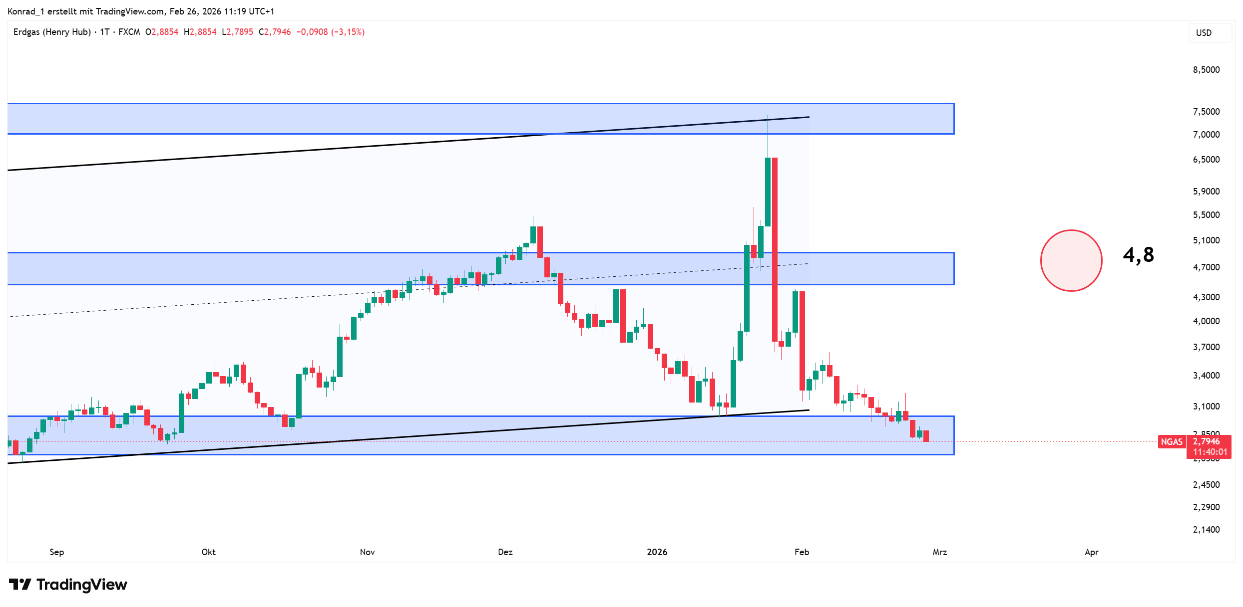 Erdgas_prognose Ende März 2026 Erdgas_prognose Ende März 2026