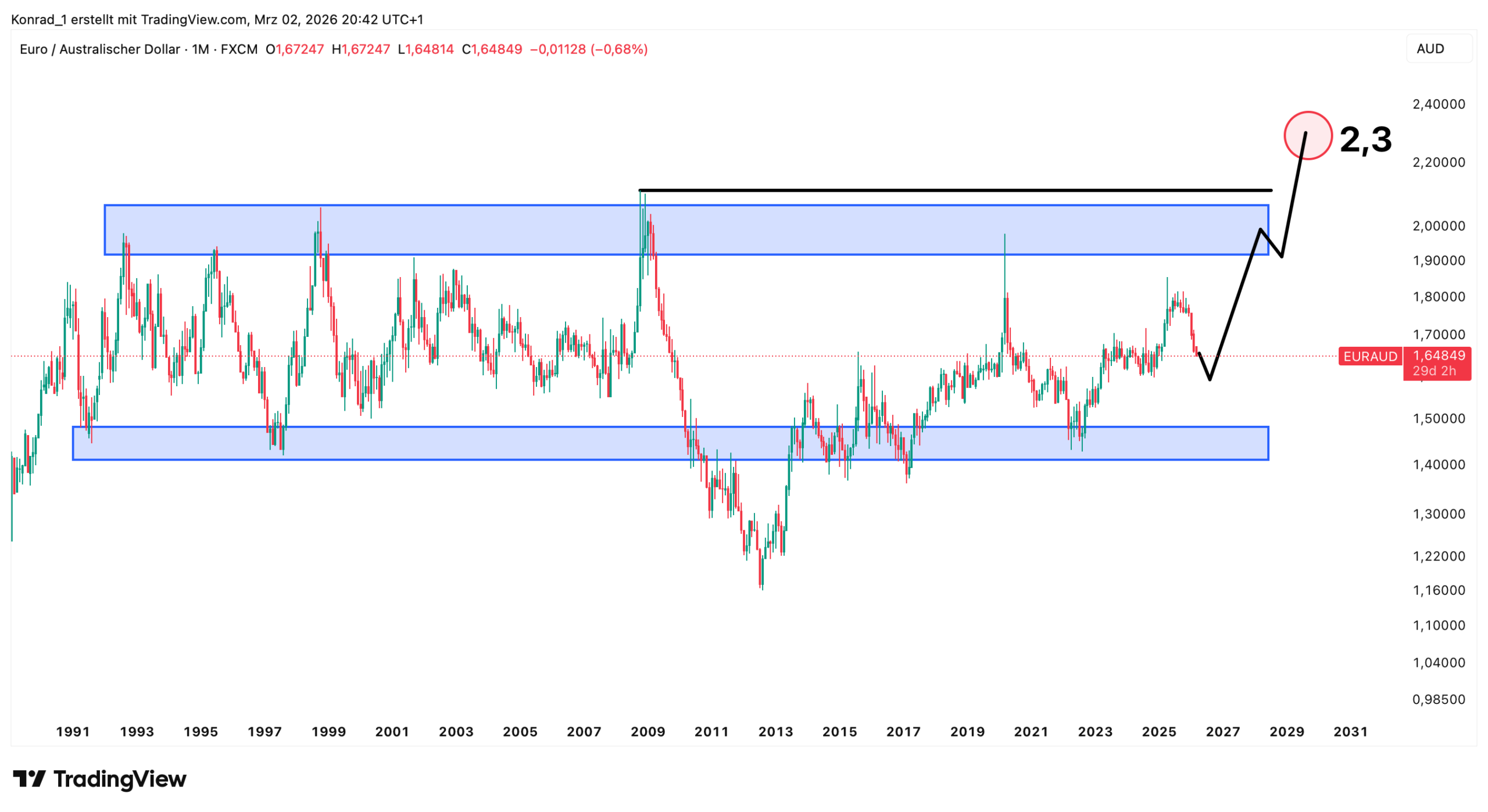 Euro Australischer Dollar (EURAUD) Prognose 2030 Euro Australischer Dollar (EURAUD) Prognose 2030