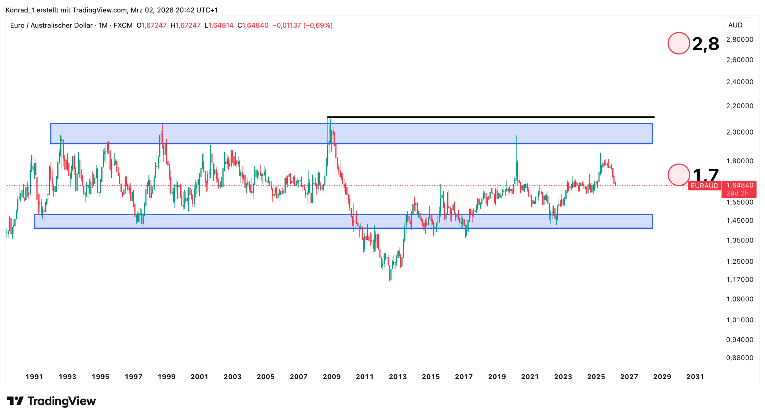 Euro Australischer Dollar (EURAUD) Prognose 2040 Euro Australischer Dollar (EURAUD) Prognose 2040