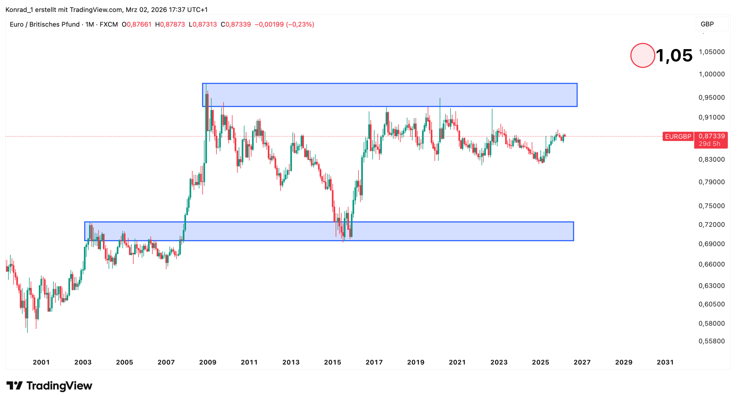 Euro Pfund (EURGBP) Prognose 2030 Euro Pfund (EURGBP) Prognose 2030
