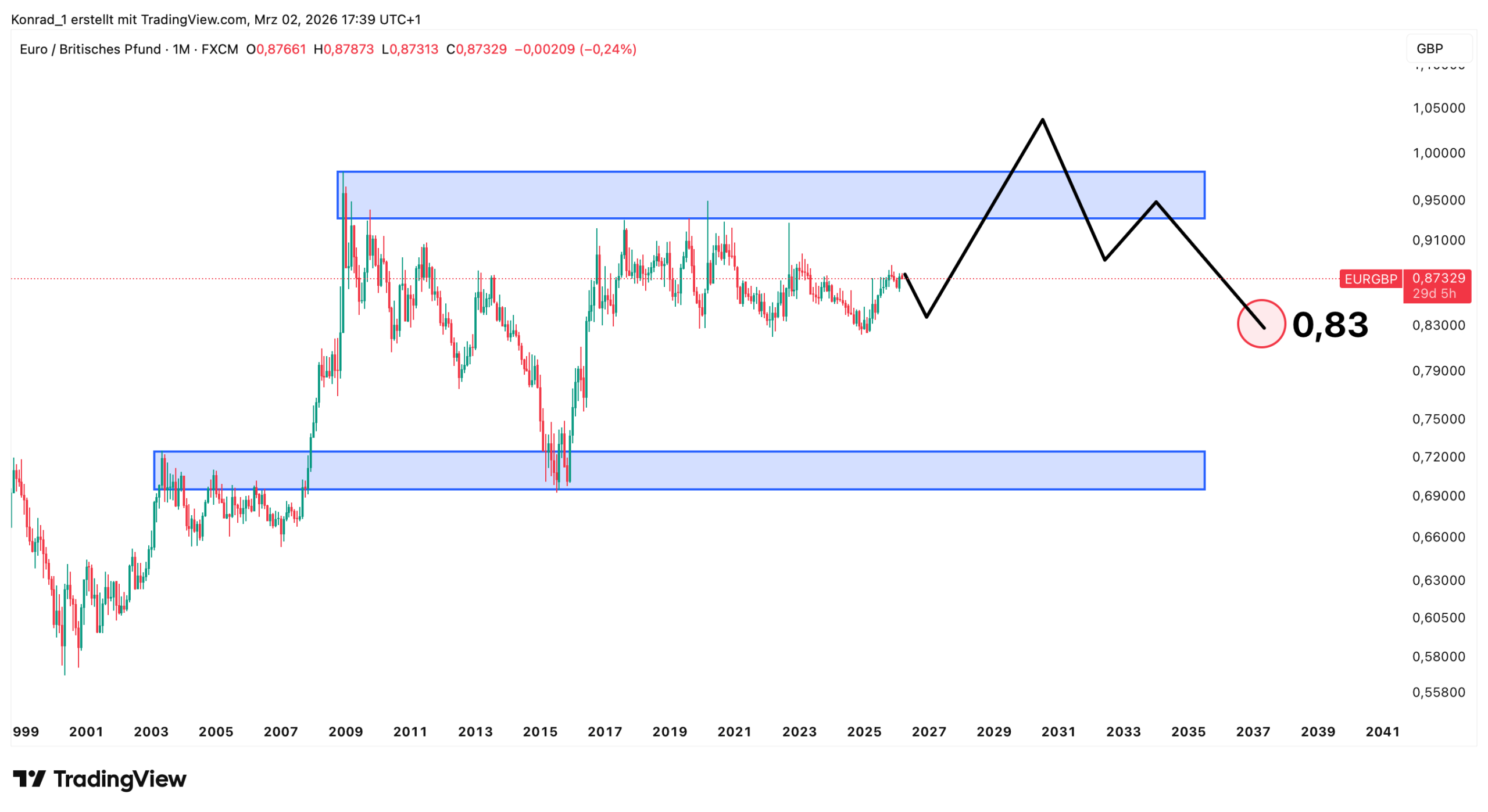 Euro Pfund (EURGBP) Prognose 2040 Euro Pfund (EURGBP) Prognose 2040