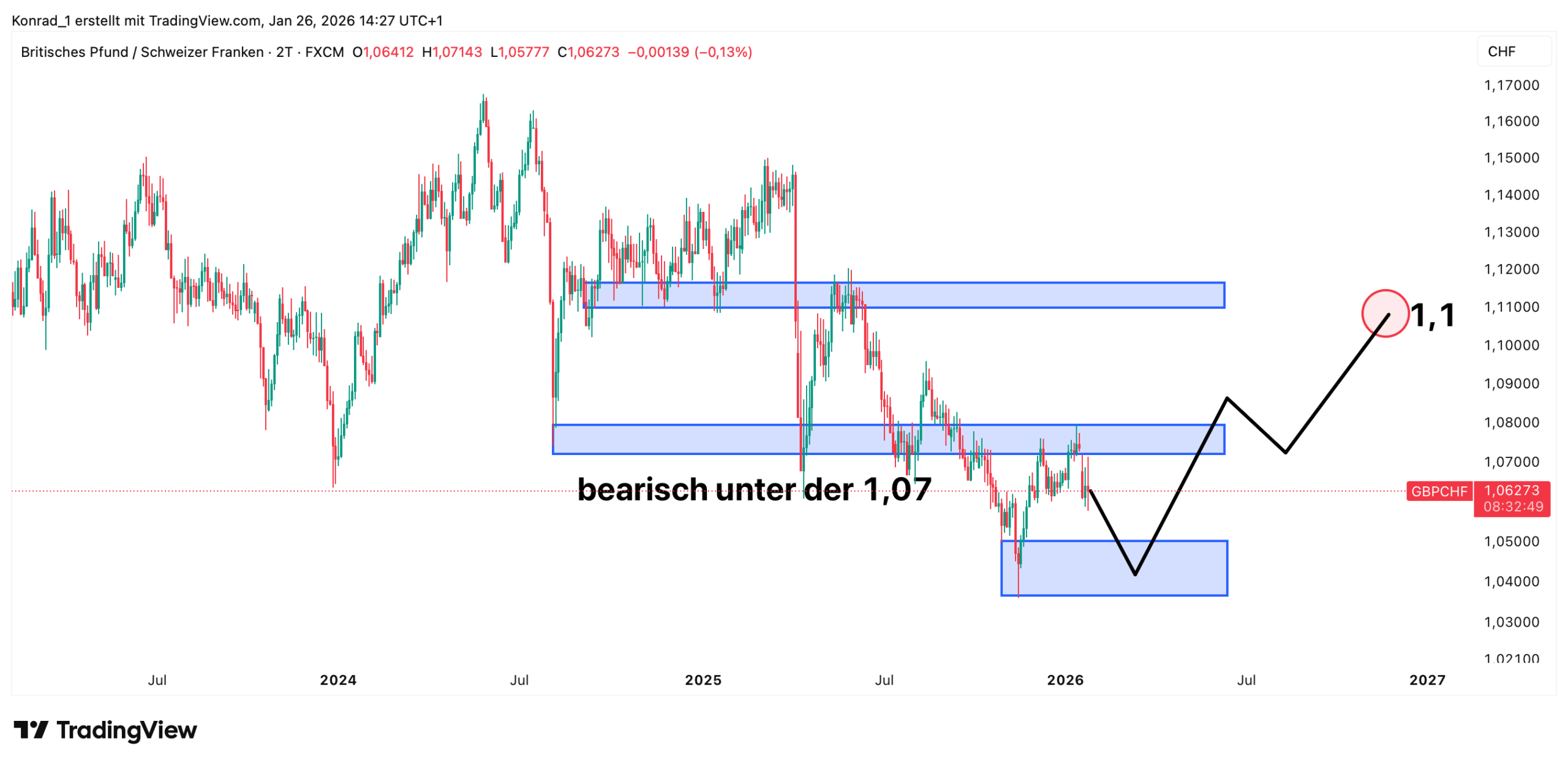 GBP:CHF_Prognose Ende 2026 GBP:CHF_Prognose Ende 2026