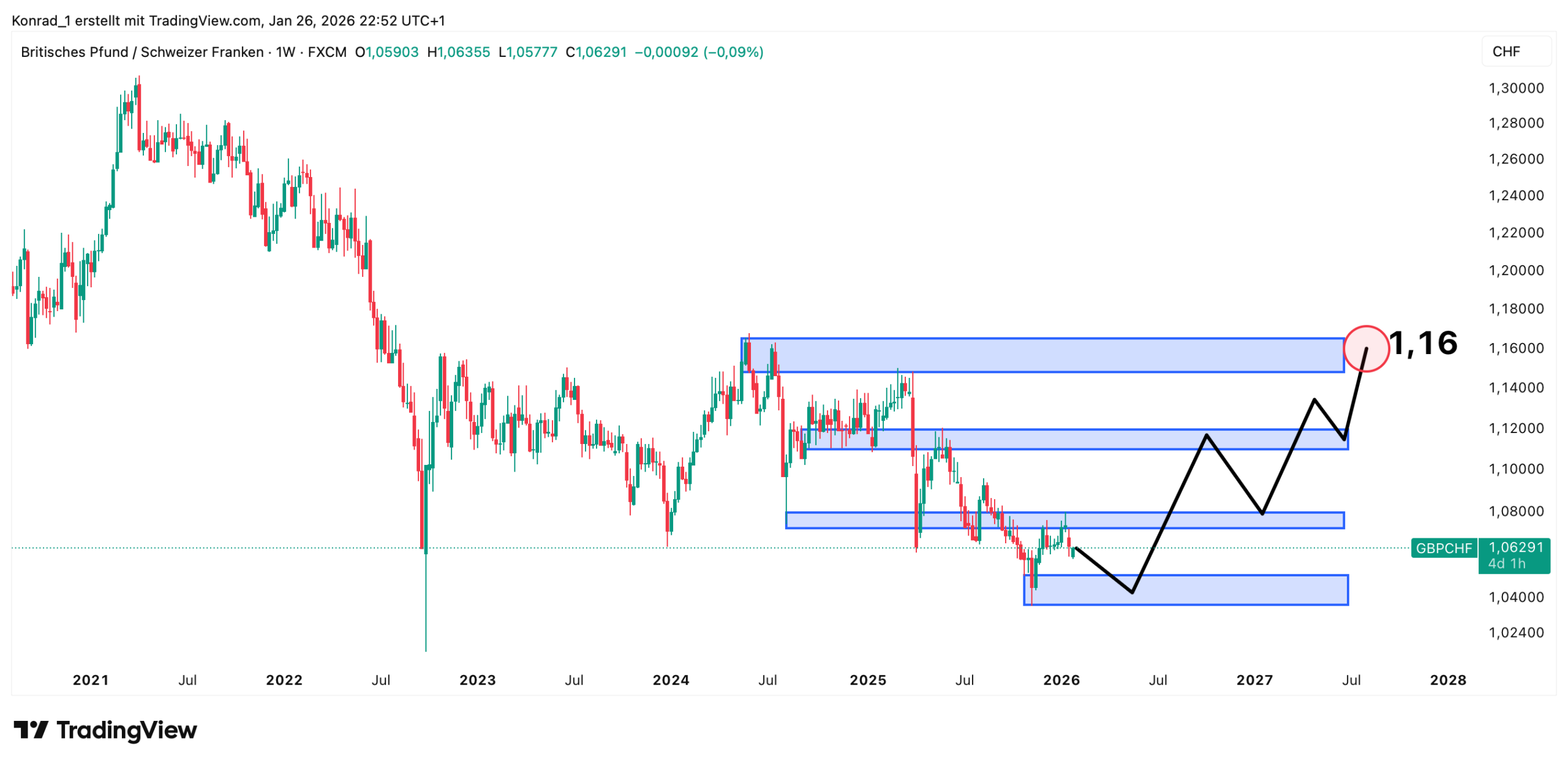 GBP:CHF_Prognose Ende 2027 GBP:CHF_Prognose Ende 2027