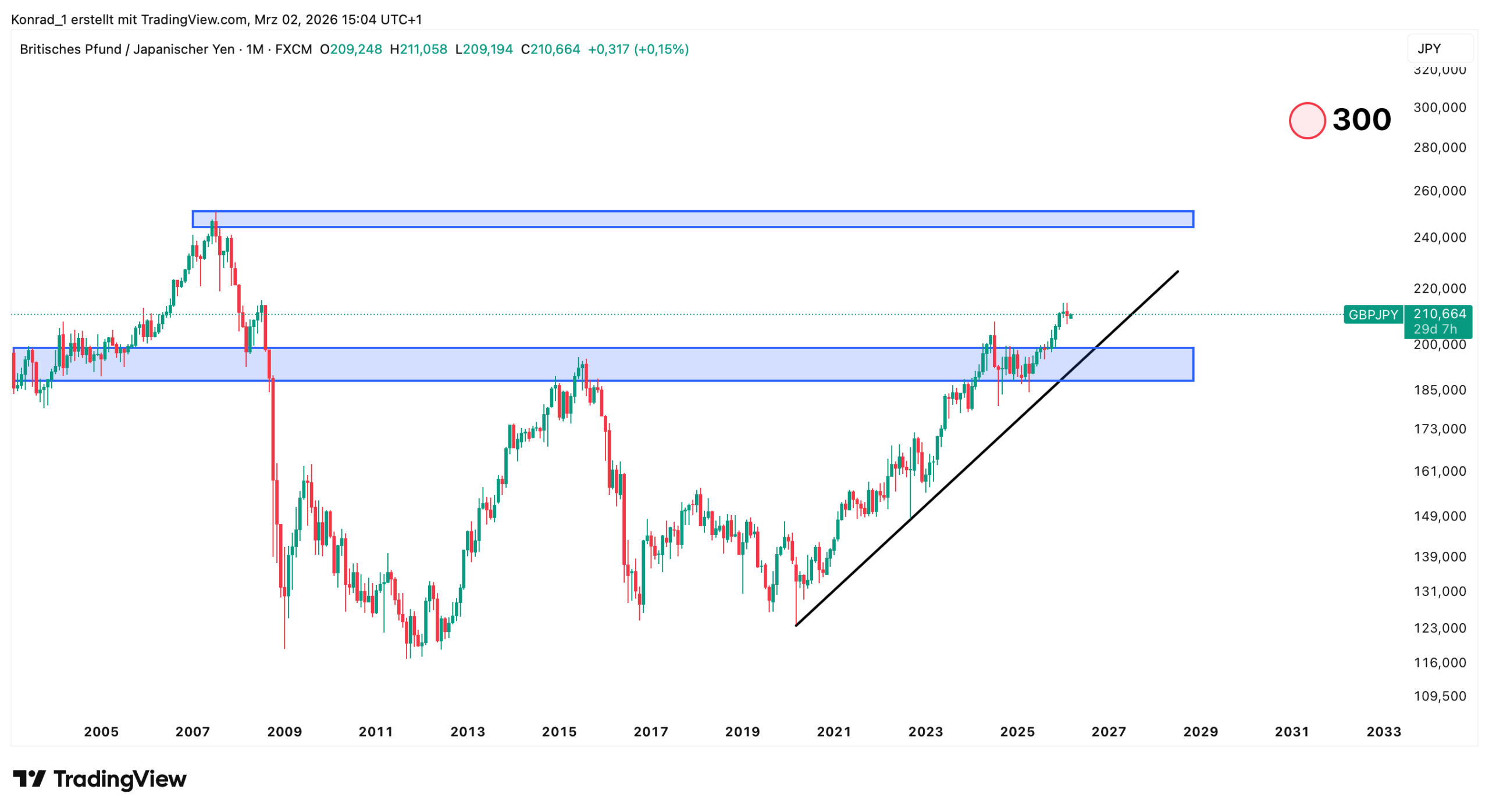 GBPJPY Prognose 2030 GBPJPY Prognose 2030