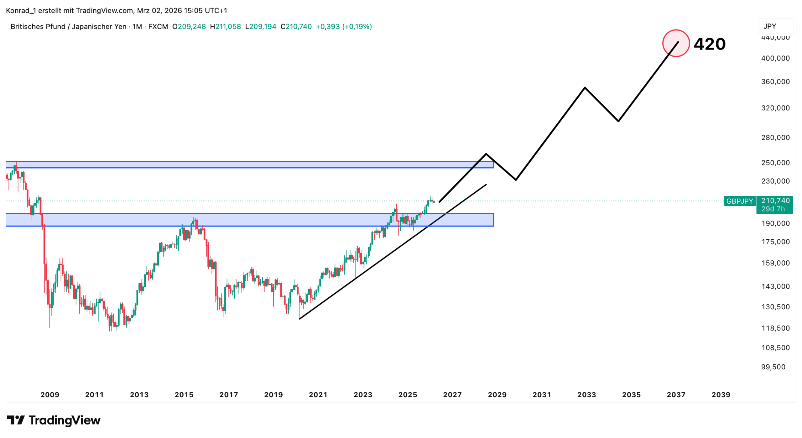 GBPJPY Prognose 2040 GBPJPY Prognose 2040