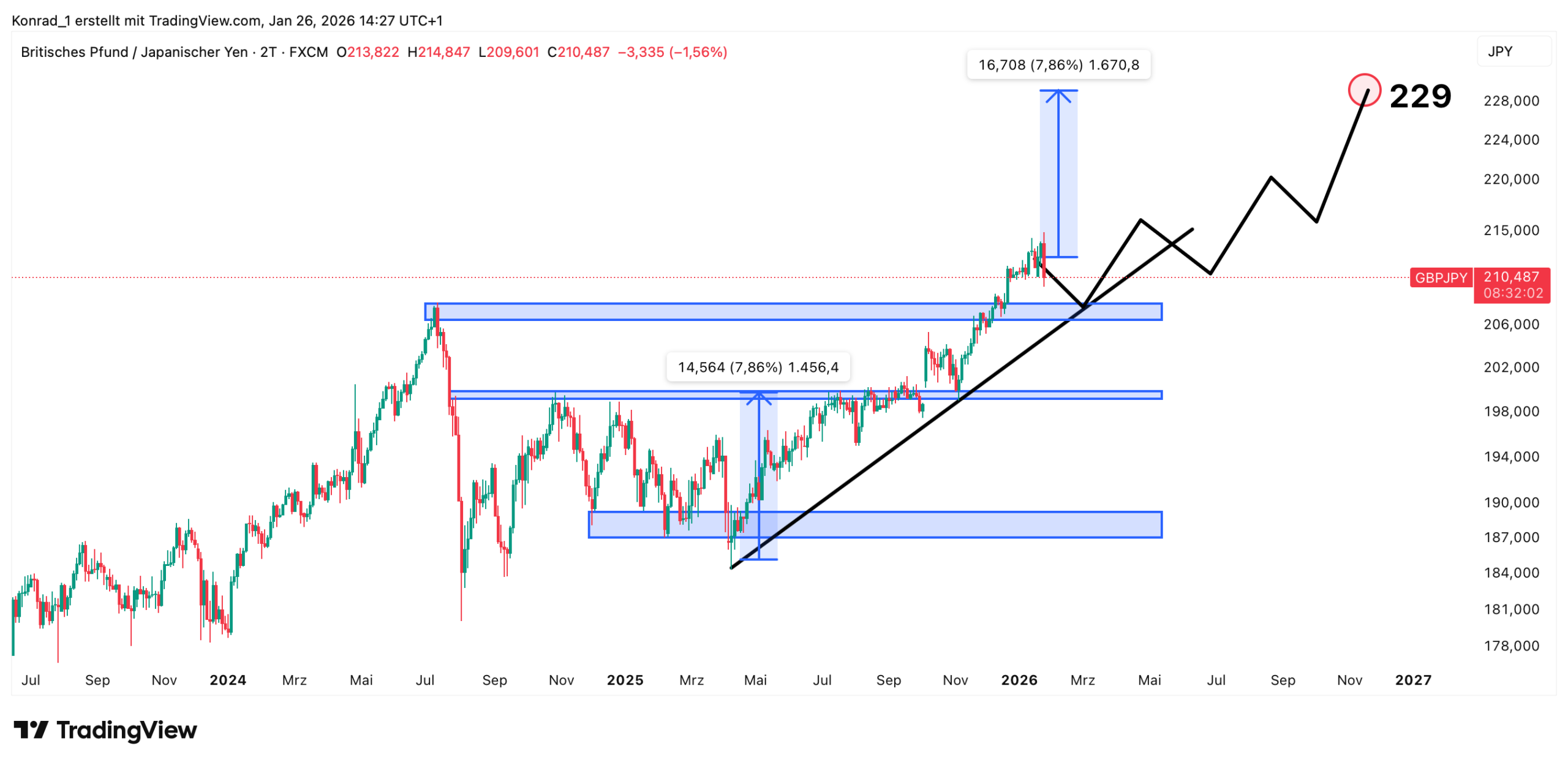 GBP:JPY_Prognose Ende 2026 GBP:JPY_Prognose Ende 2026