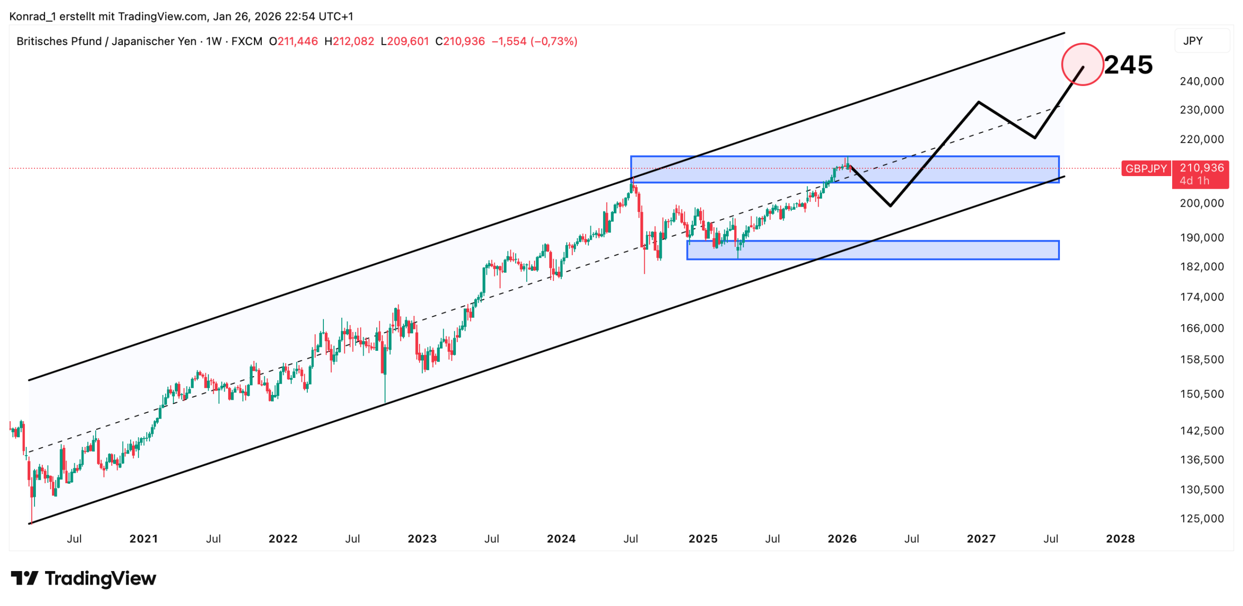 GBP:JPY_Prognose Ende 2027 GBP:JPY_Prognose Ende 2027