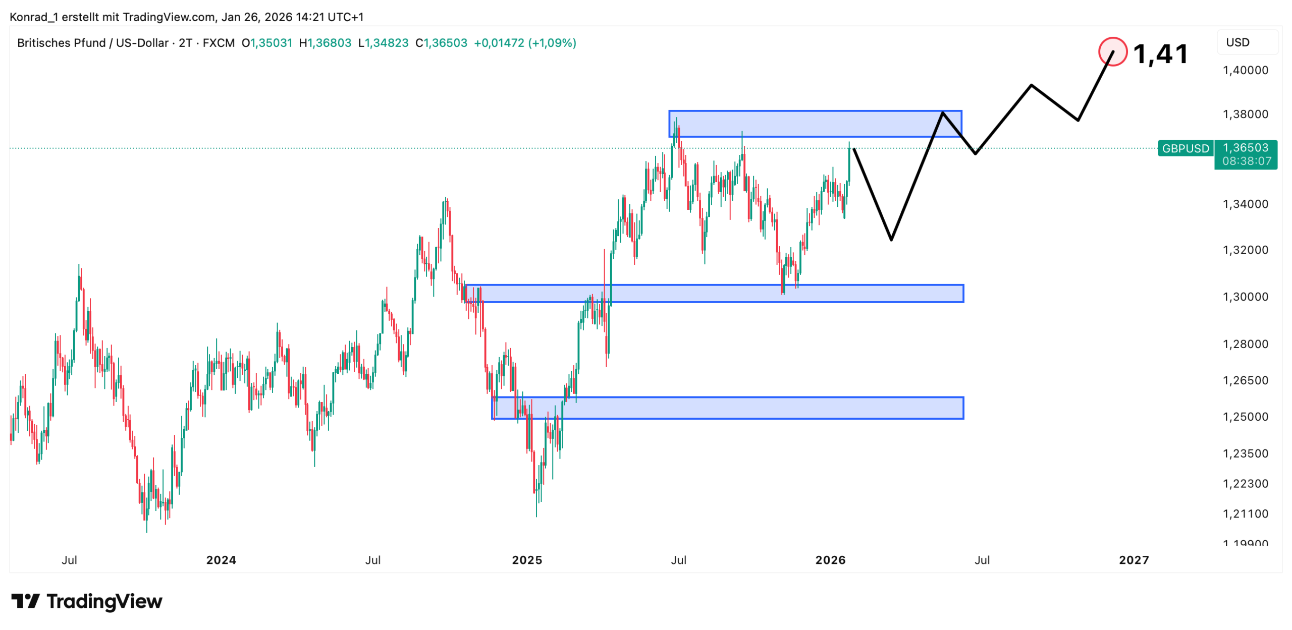 GBP:USD_Prognose Ende 2026 GBP:USD_Prognose Ende 2026