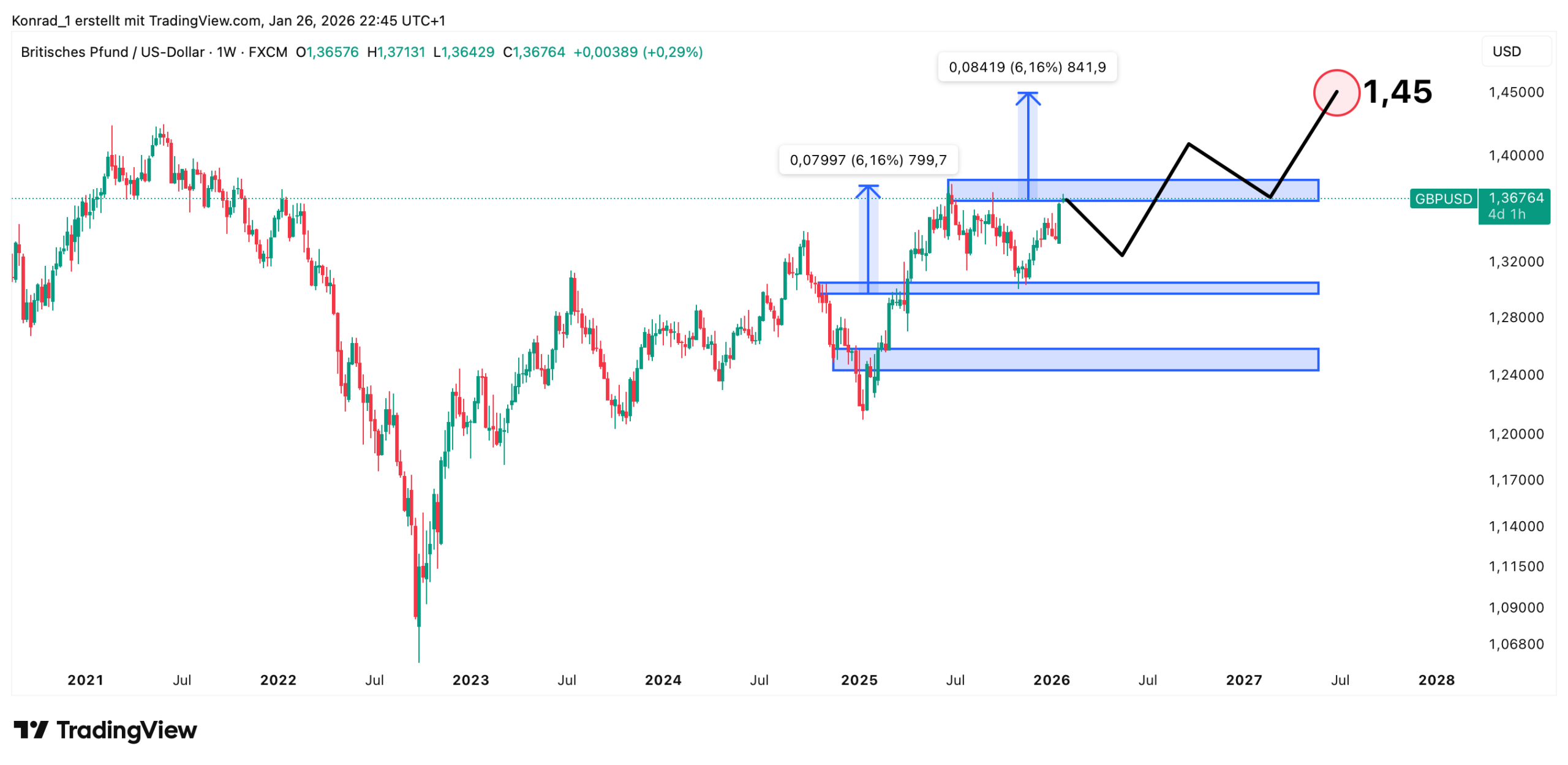 GBP:USD_Prognose Ende 2027 GBP:USD_Prognose Ende 2027