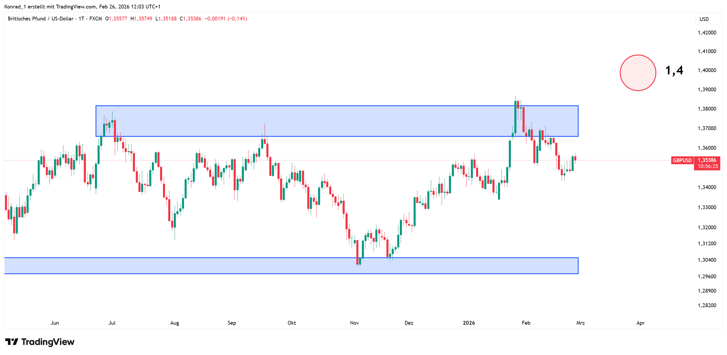 GBPUSD_prognose Ende März 2026 GBPUSD_prognose Ende März 2026