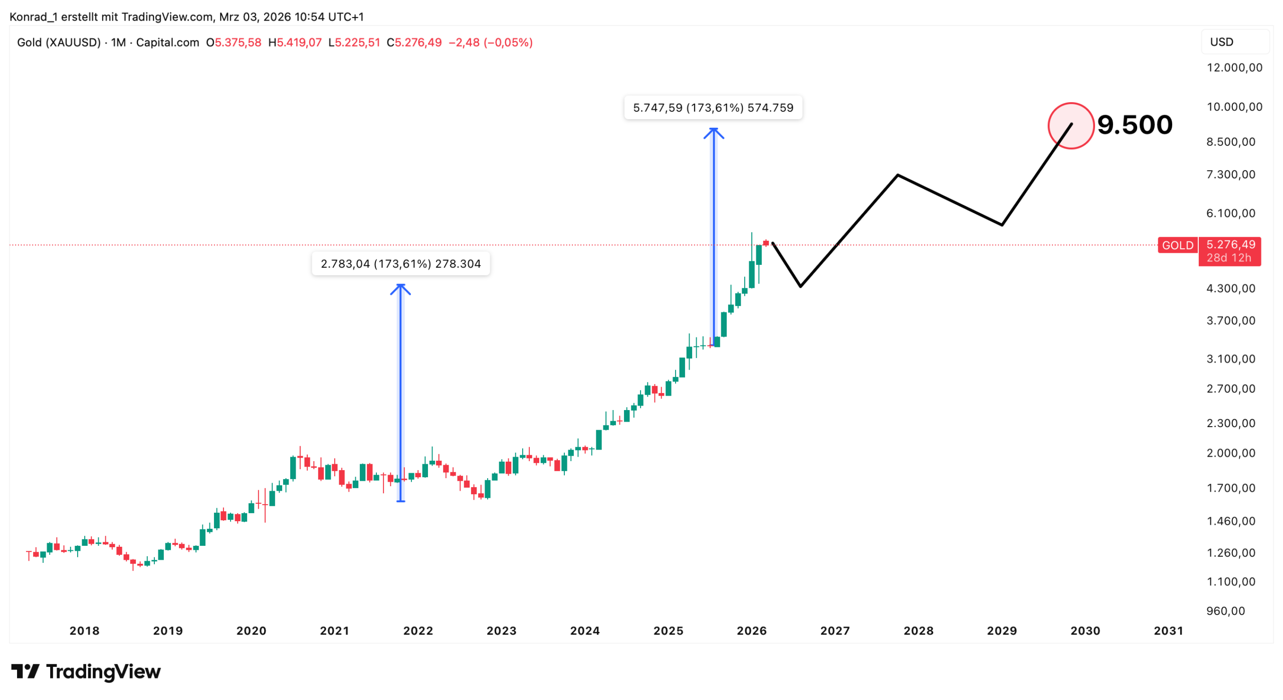 Gold (XAUUSD) Prognose 2030 Gold (XAUUSD) Prognose 2030