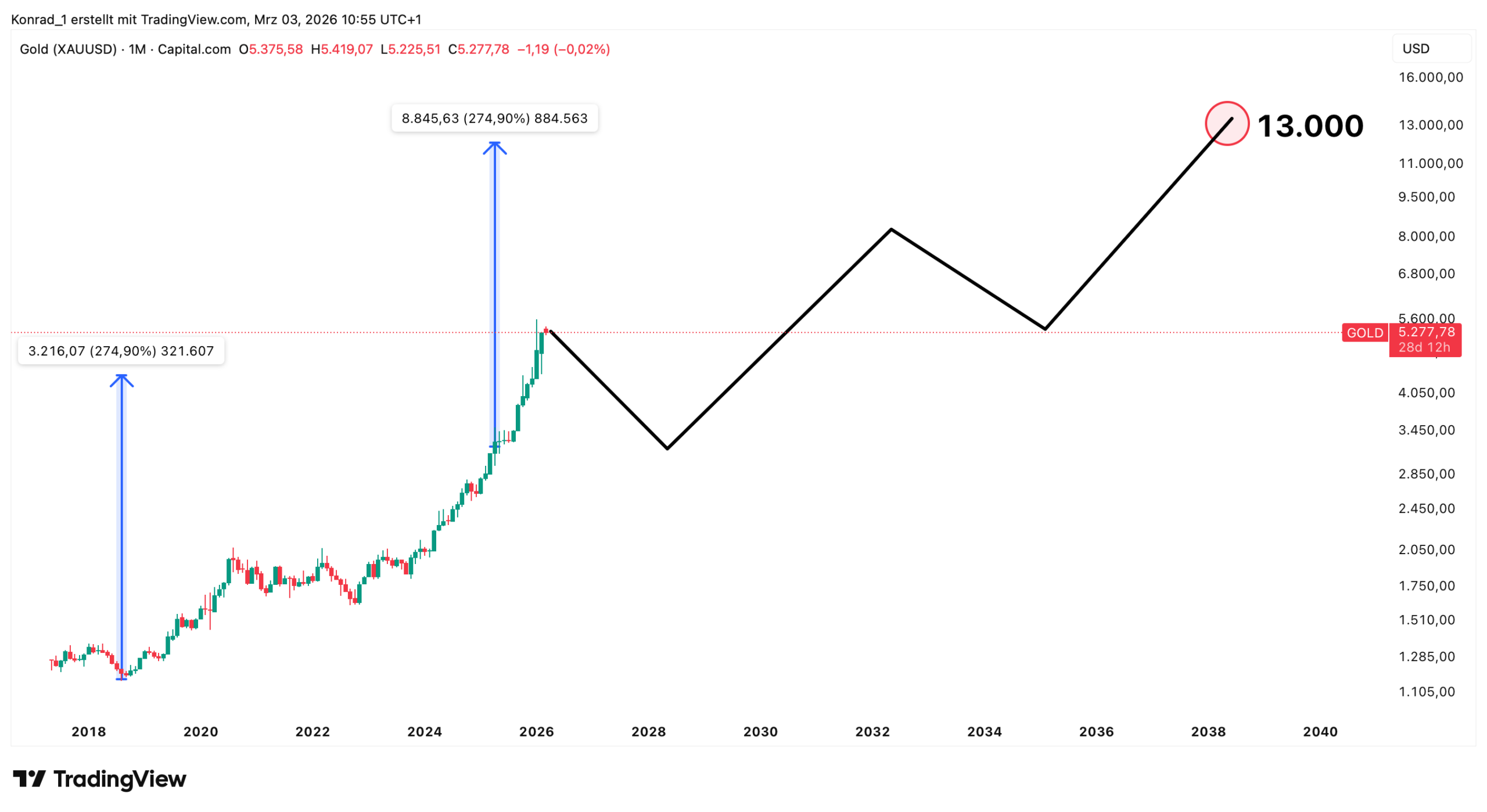 Gold (XAUUSD) Prognose 2040 Gold (XAUUSD) Prognose 2040