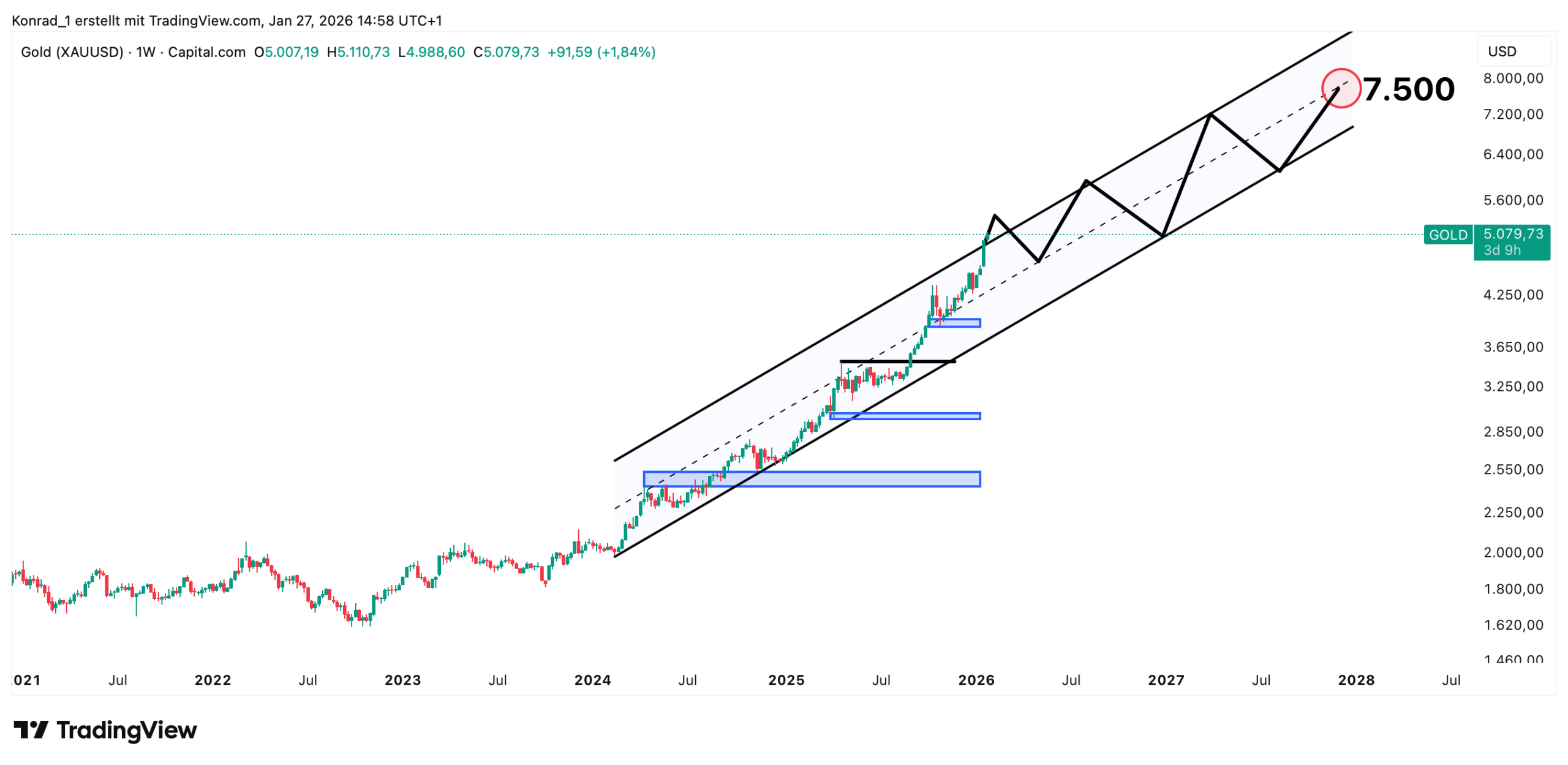 Gold_prognose Ende 2027 Gold_prognose Ende 2027