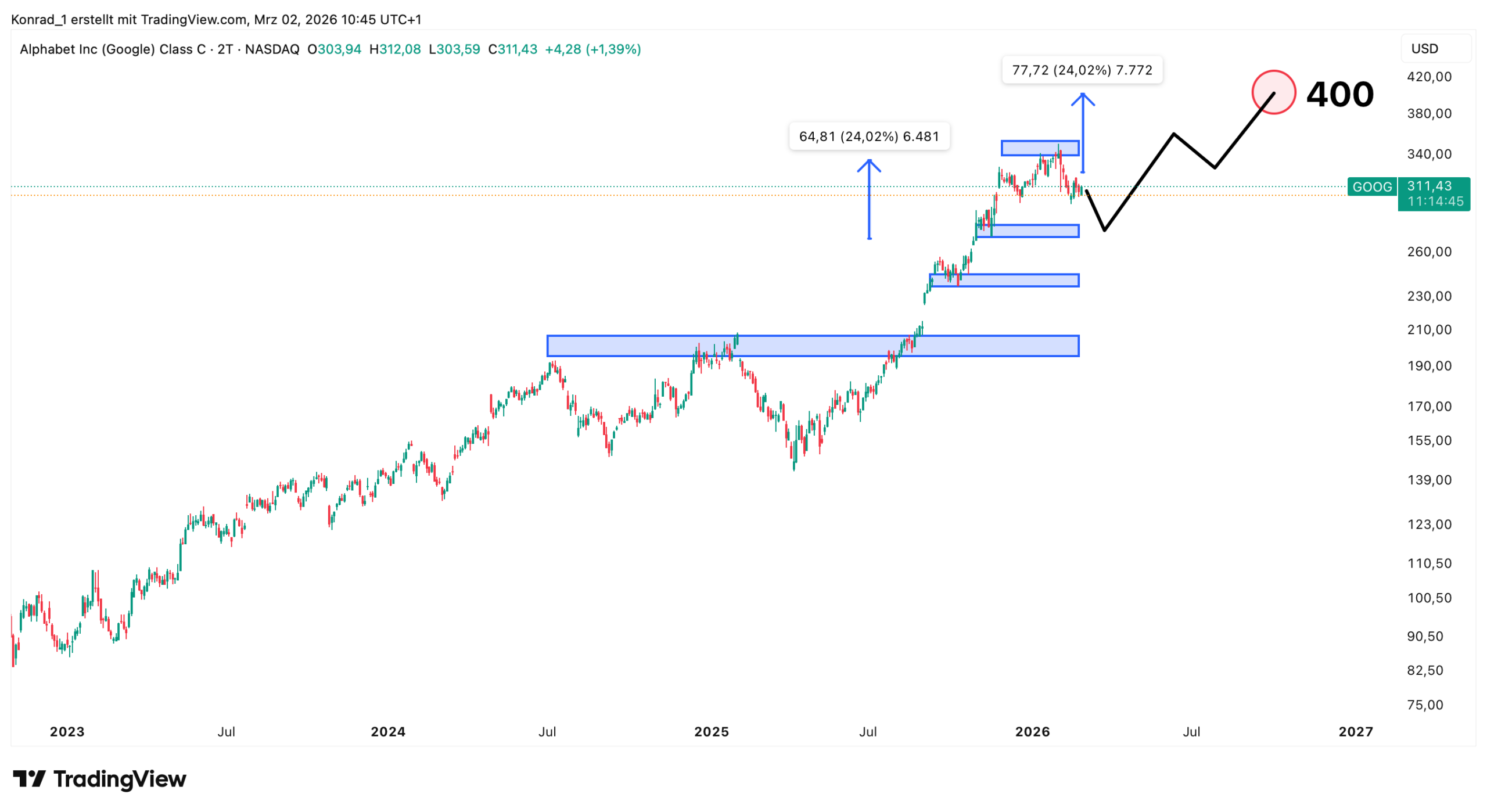 Google_Prognose Ende 2026 Google_Prognose Ende 2026