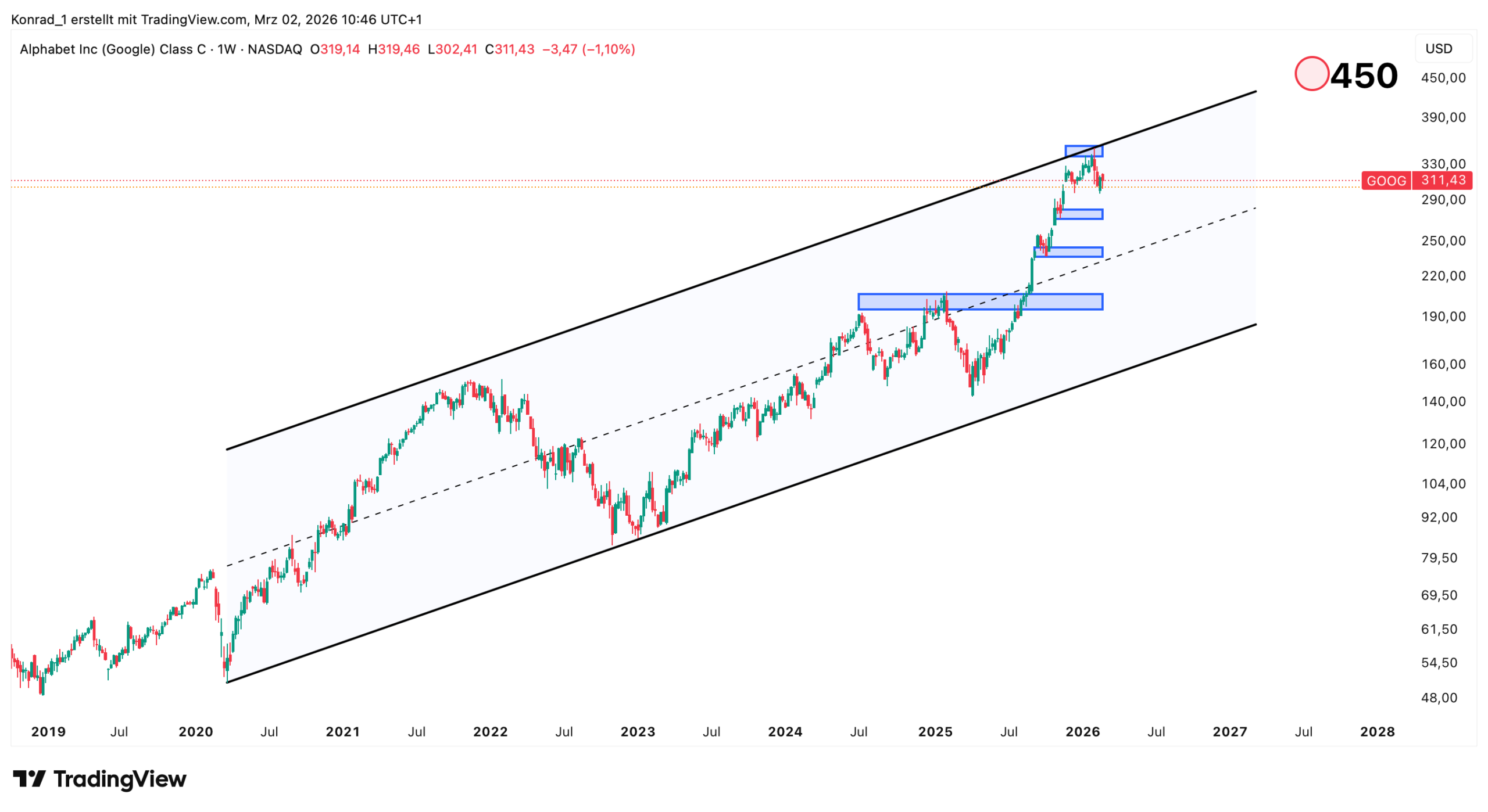 Google_Prognose Ende 2027 Google_Prognose Ende 2027