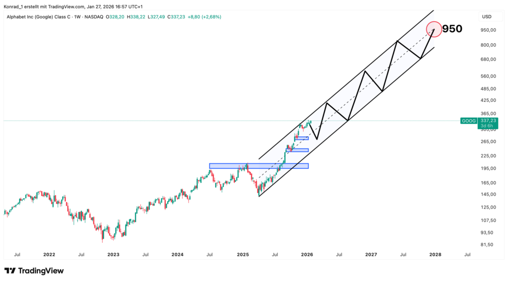 Google_Prognose Ende 2030 Google_Prognose Ende 2030