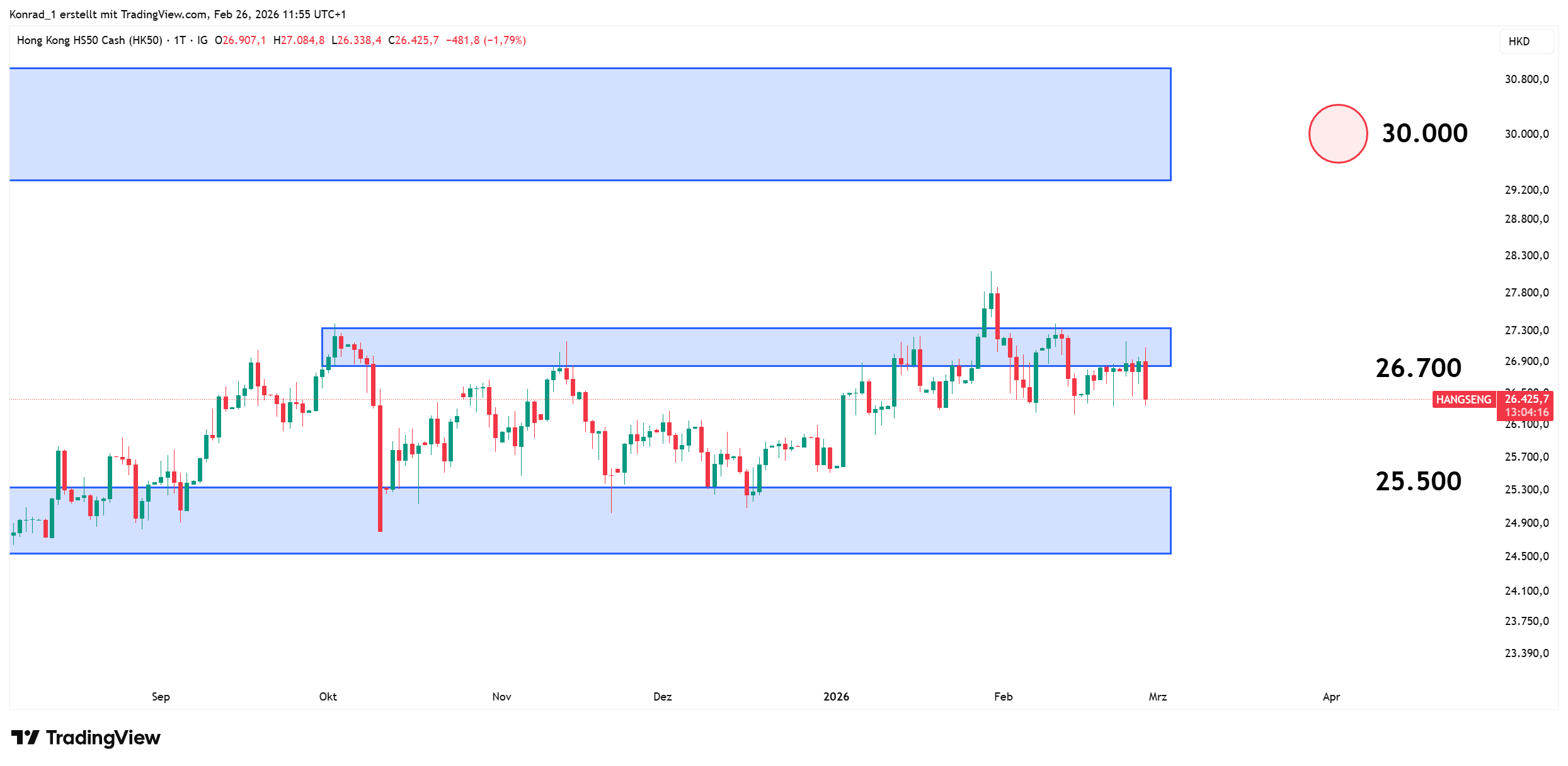 HANGSENG_prognose Ende März 2026 HANGSENG_prognose Ende März 2026