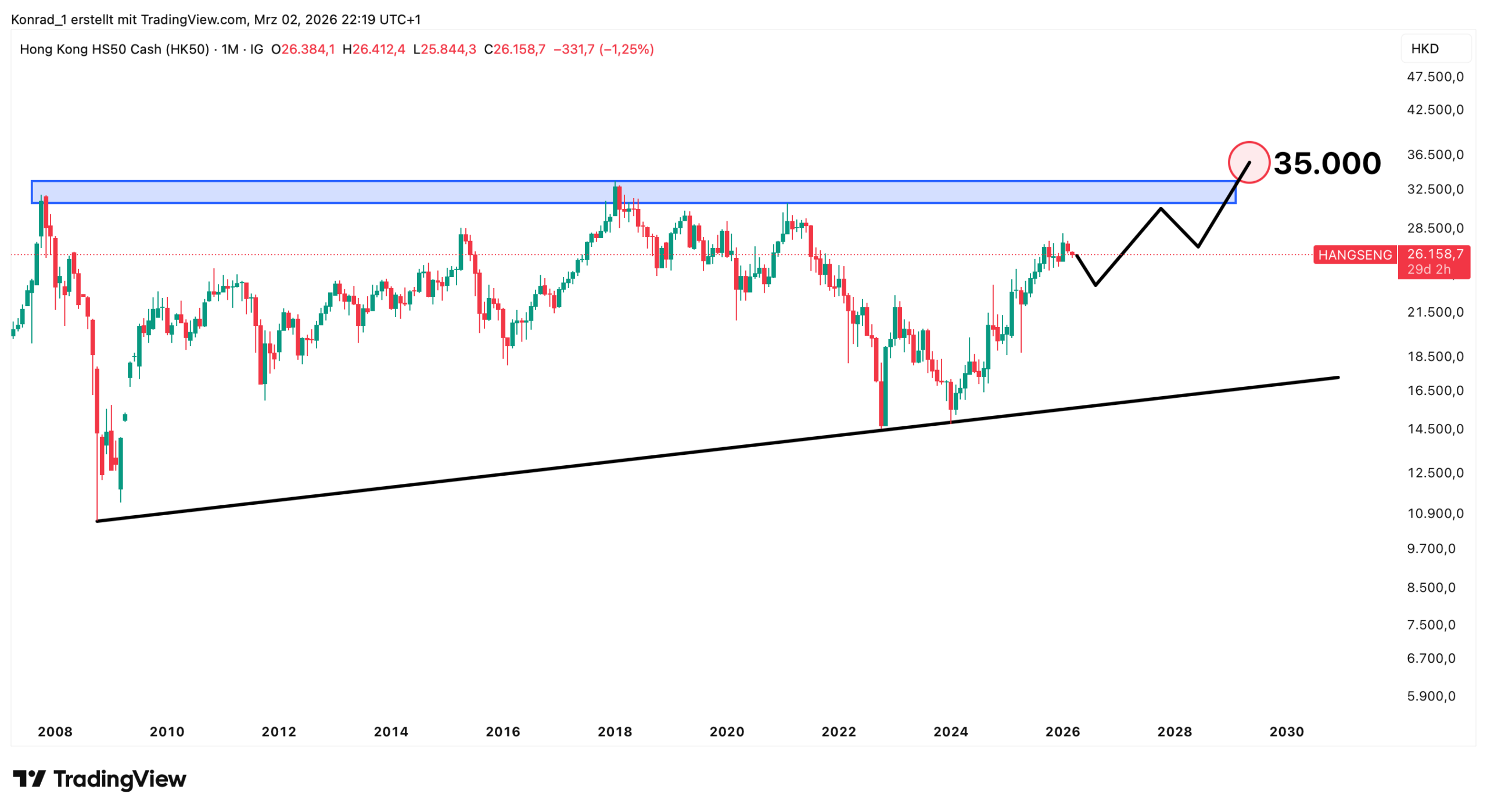 Hang Seng (HK50) Prognose März 2030 Hang Seng (HK50) Prognose März 2030